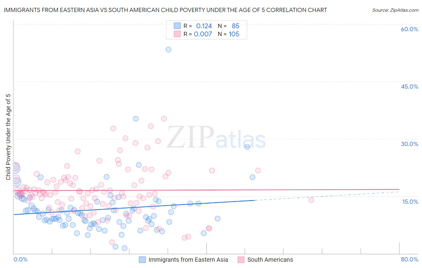 Immigrants from Eastern Asia vs South American Child Poverty Under the Age of 5