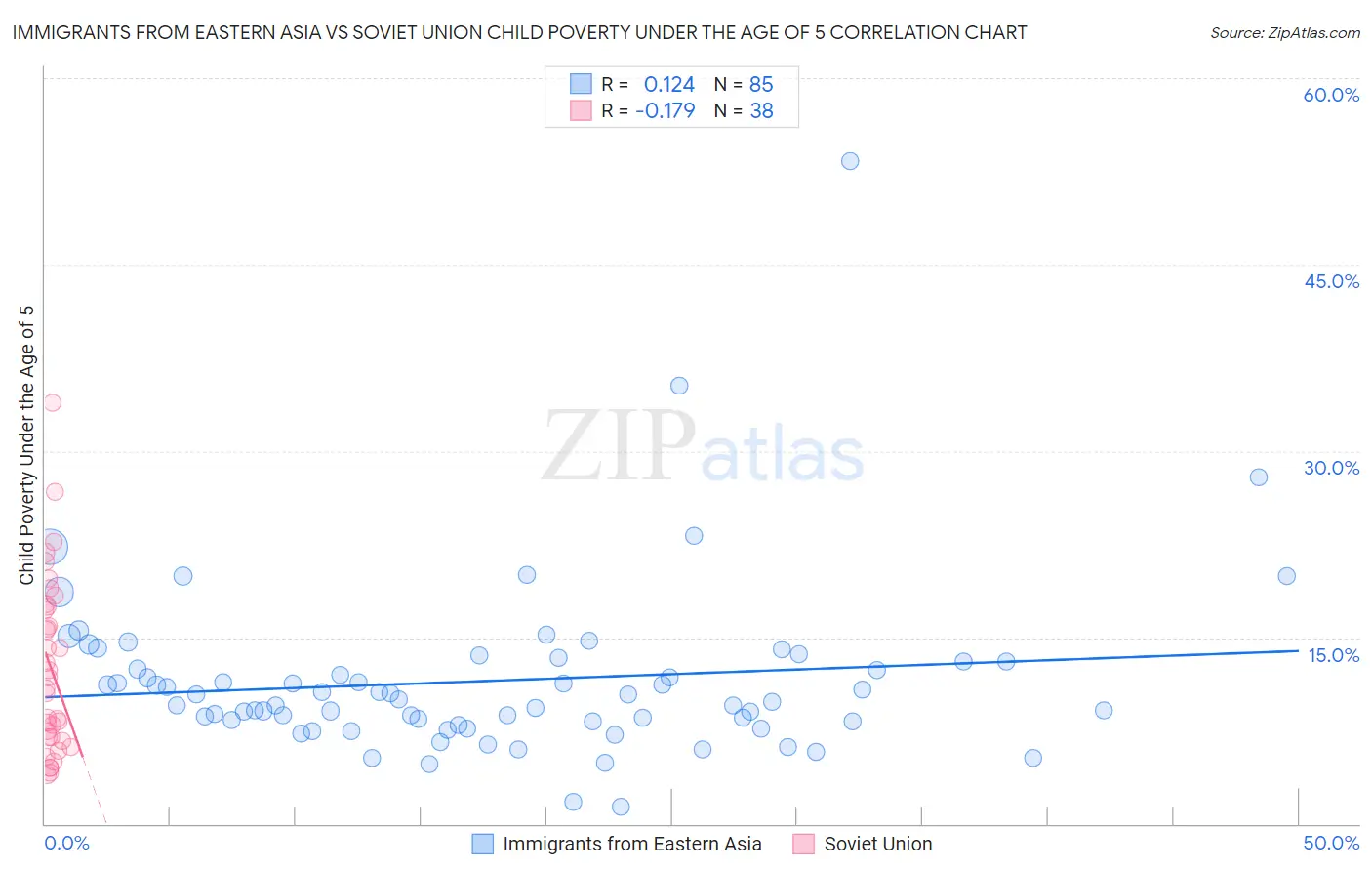 Immigrants from Eastern Asia vs Soviet Union Child Poverty Under the Age of 5