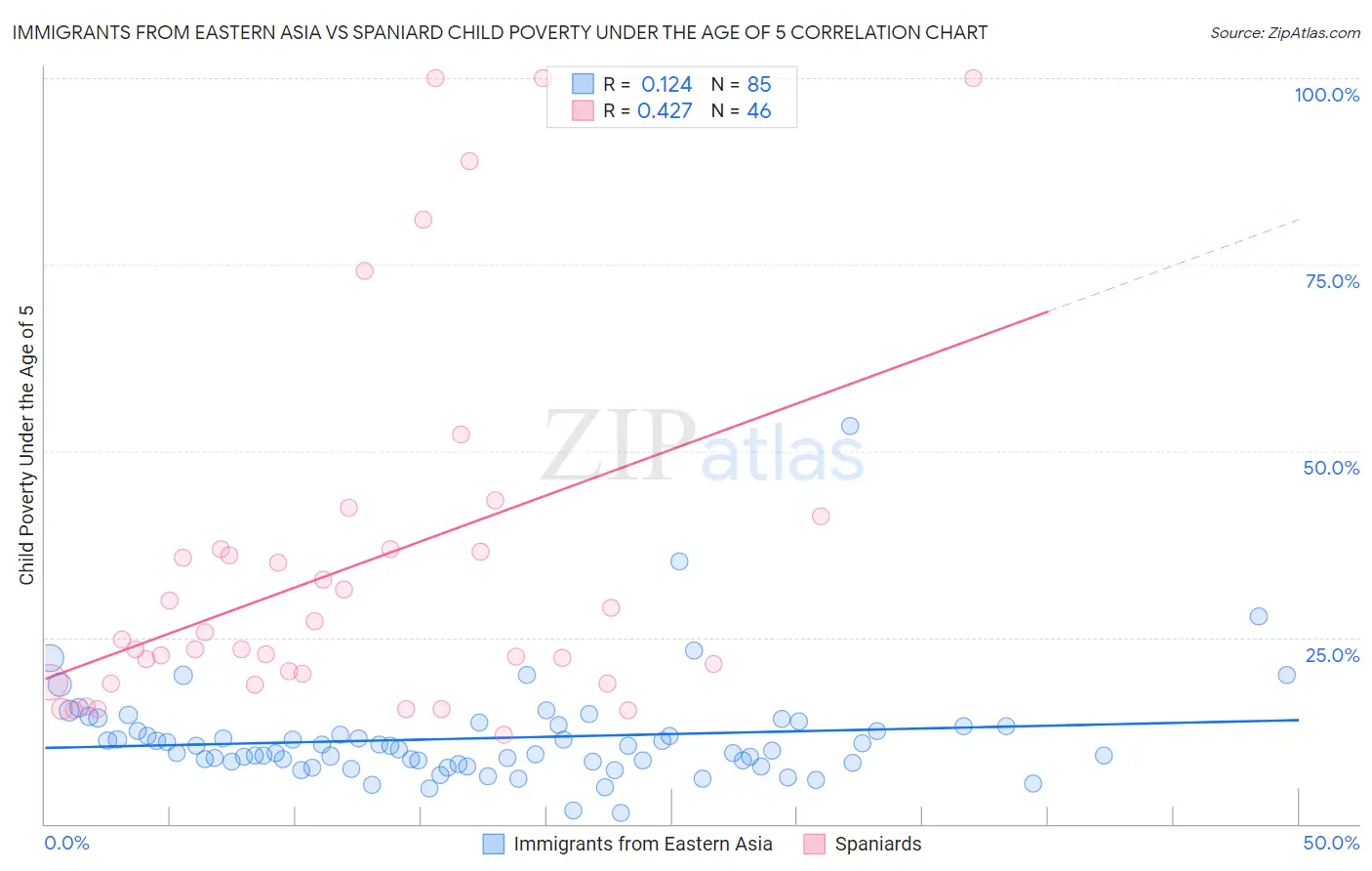 Immigrants from Eastern Asia vs Spaniard Child Poverty Under the Age of 5