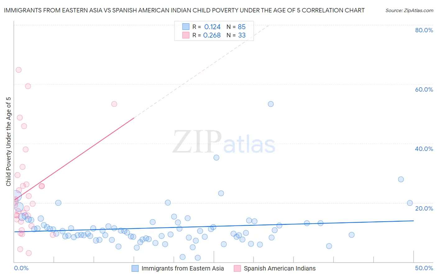 Immigrants from Eastern Asia vs Spanish American Indian Child Poverty Under the Age of 5