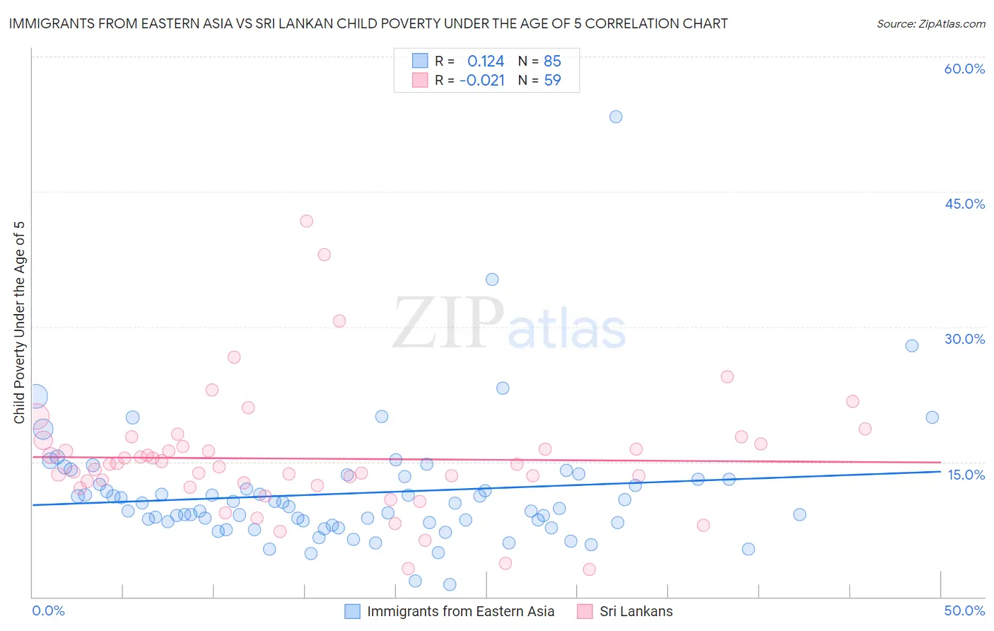 Immigrants from Eastern Asia vs Sri Lankan Child Poverty Under the Age of 5