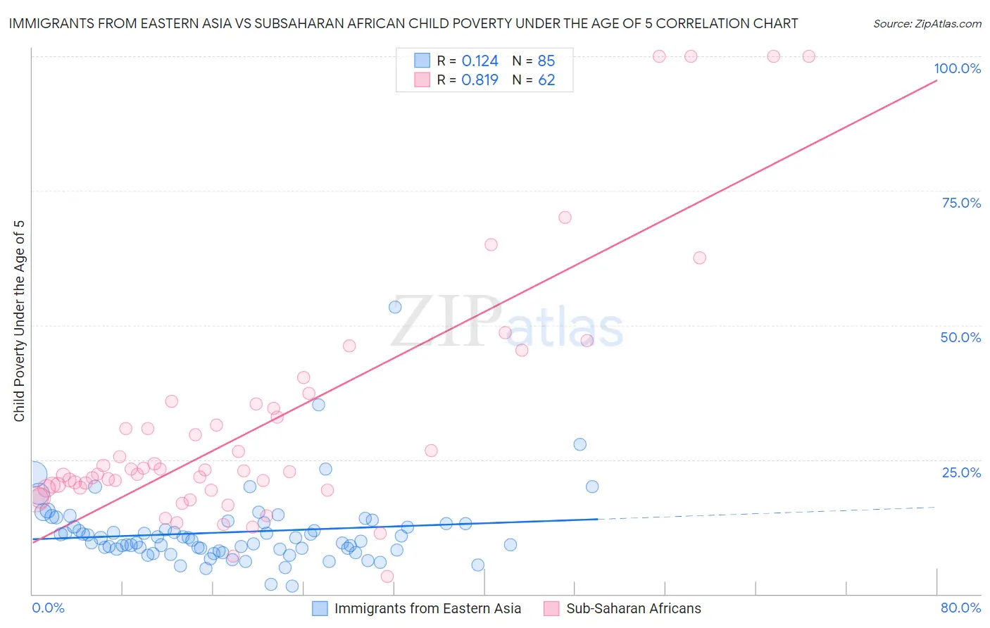 Immigrants from Eastern Asia vs Subsaharan African Child Poverty Under the Age of 5