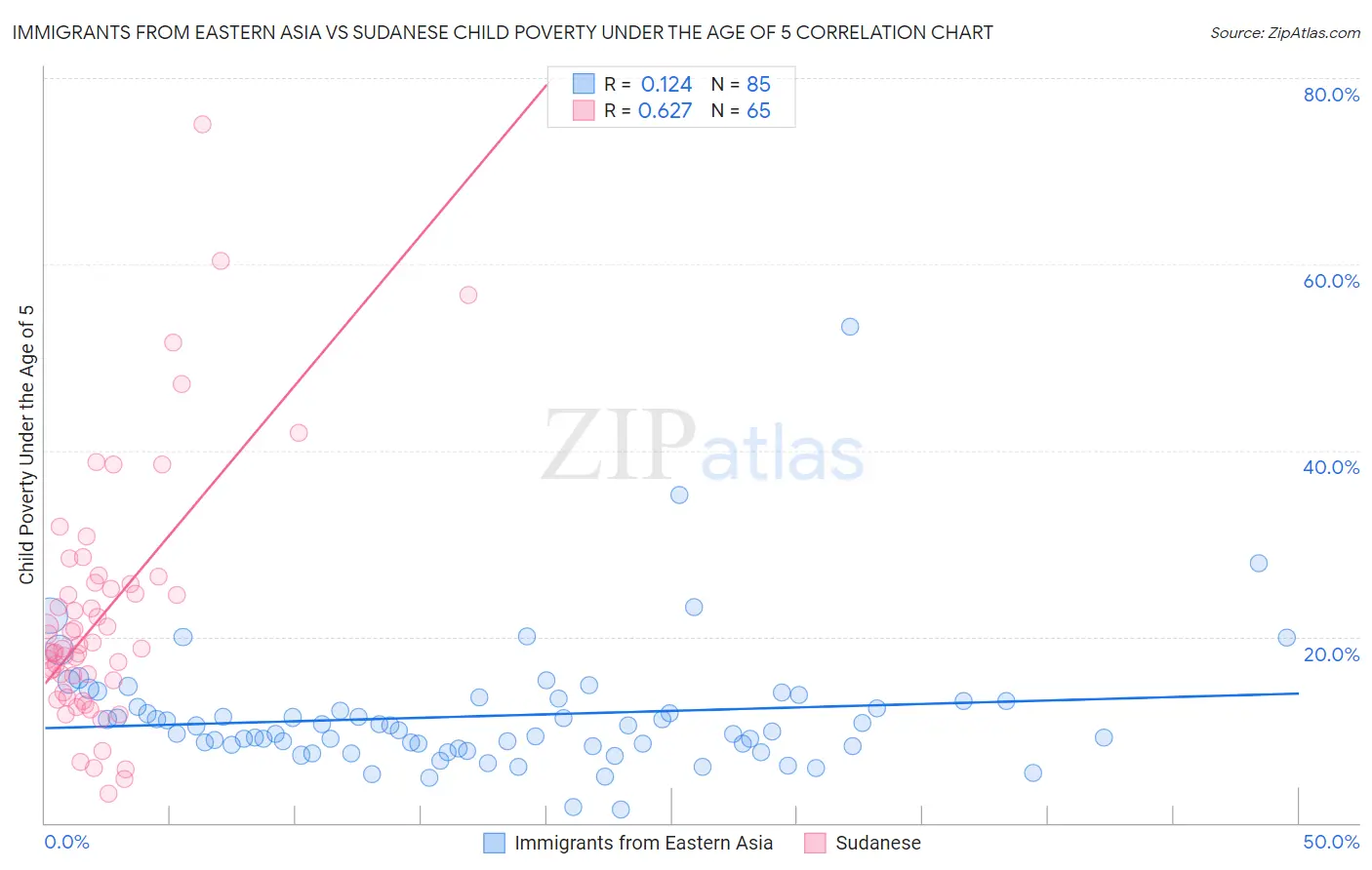 Immigrants from Eastern Asia vs Sudanese Child Poverty Under the Age of 5