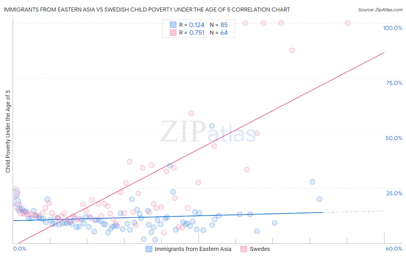 Immigrants from Eastern Asia vs Swedish Child Poverty Under the Age of 5