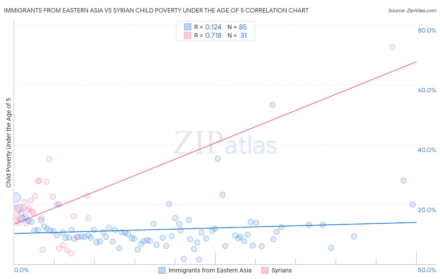 Immigrants from Eastern Asia vs Syrian Child Poverty Under the Age of 5