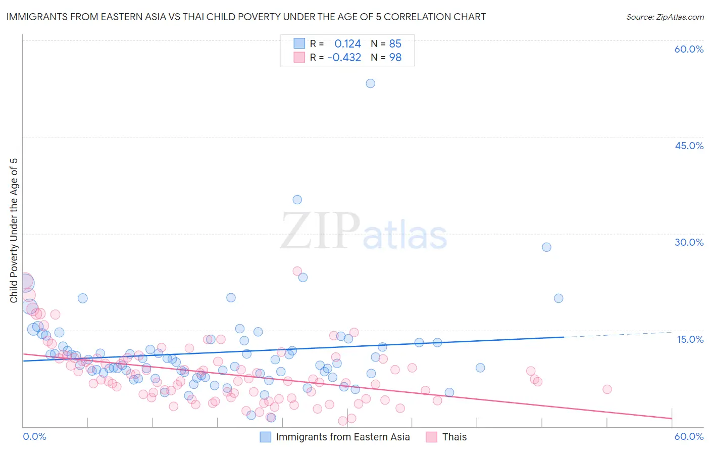 Immigrants from Eastern Asia vs Thai Child Poverty Under the Age of 5