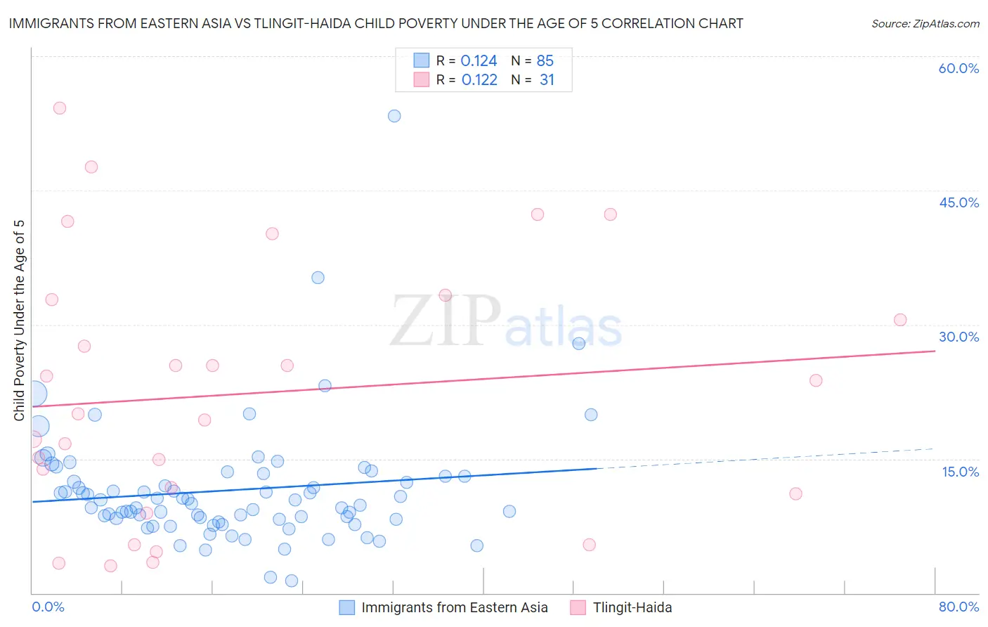 Immigrants from Eastern Asia vs Tlingit-Haida Child Poverty Under the Age of 5