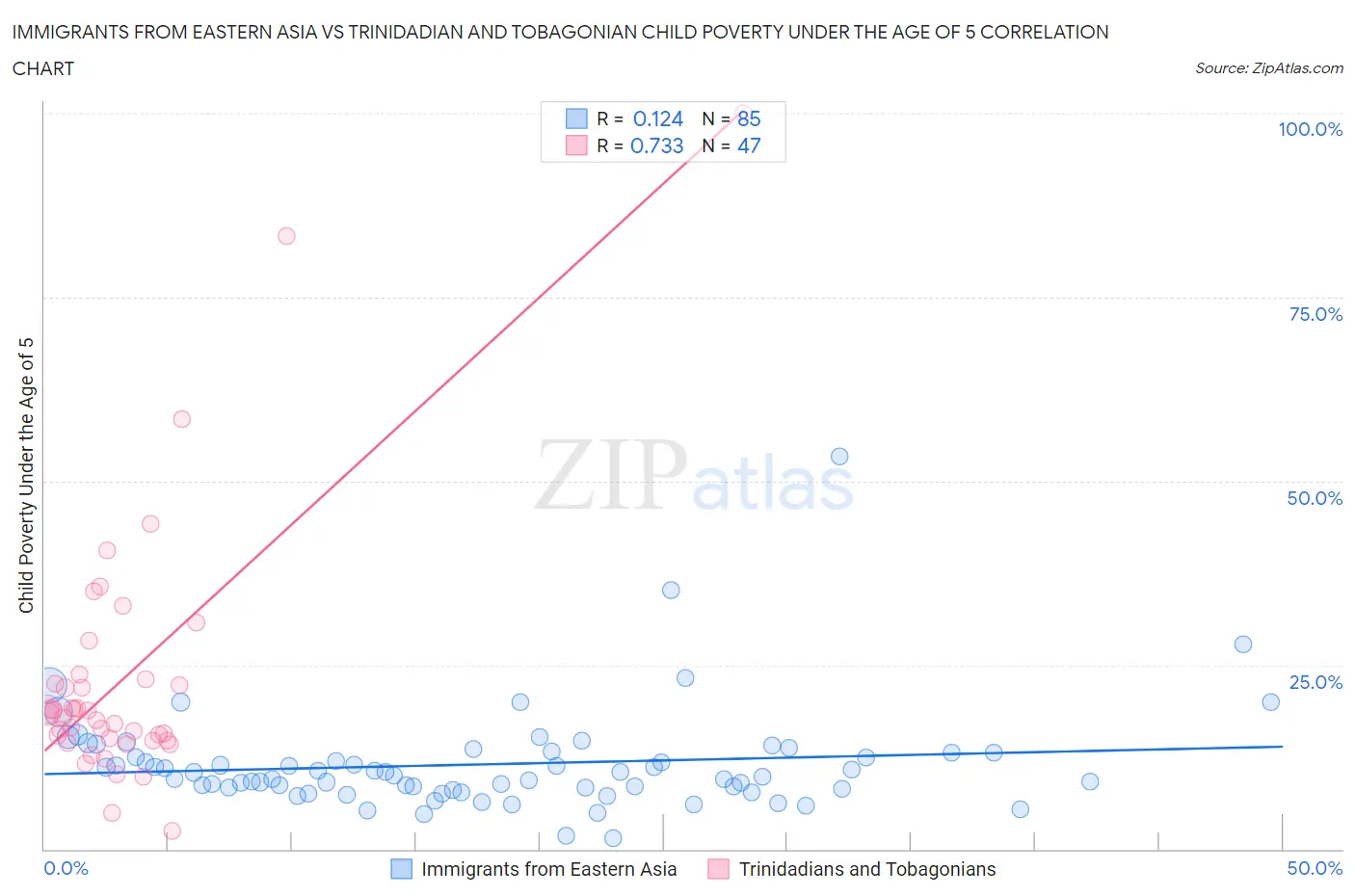 Immigrants from Eastern Asia vs Trinidadian and Tobagonian Child Poverty Under the Age of 5