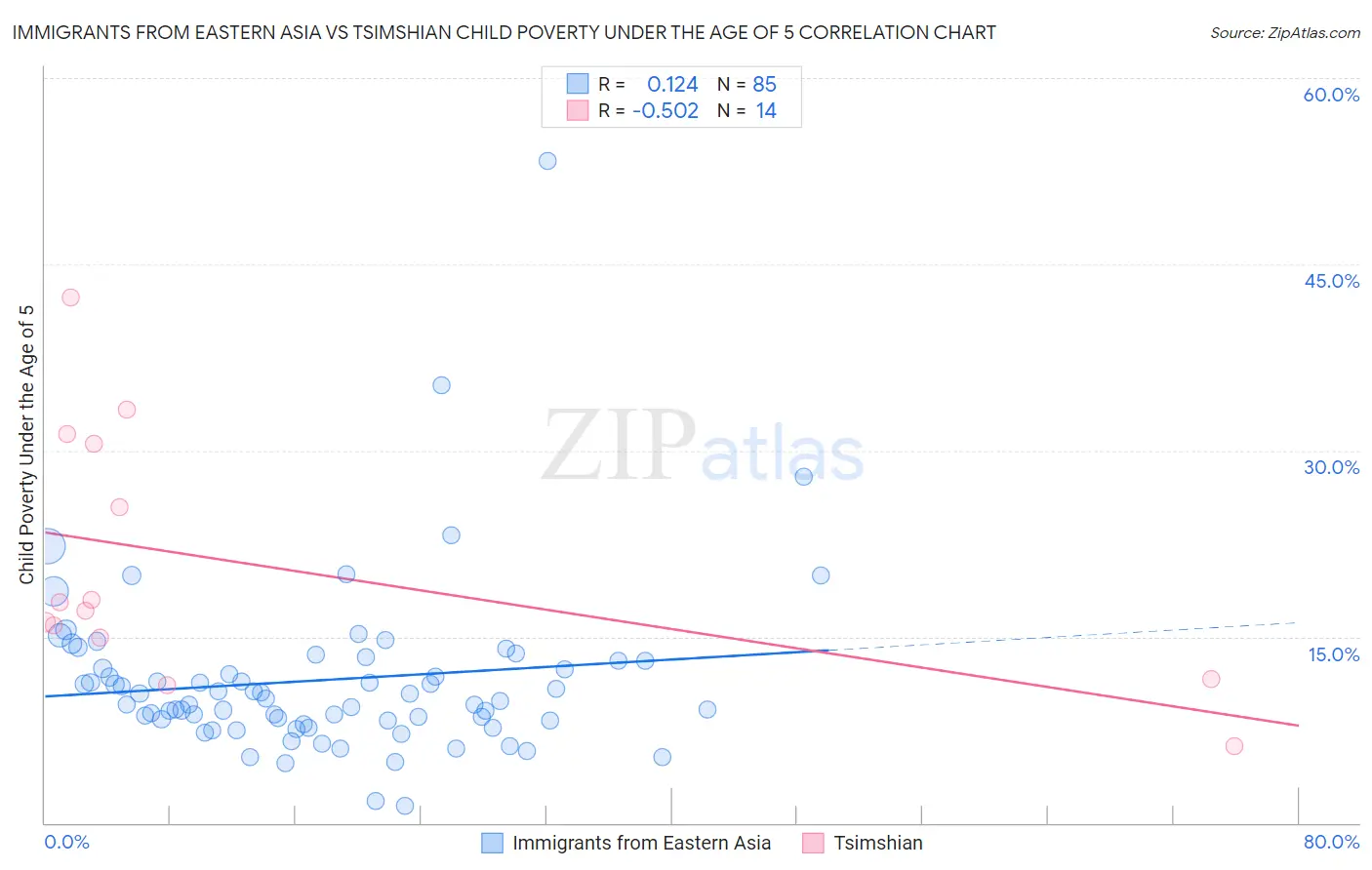 Immigrants from Eastern Asia vs Tsimshian Child Poverty Under the Age of 5
