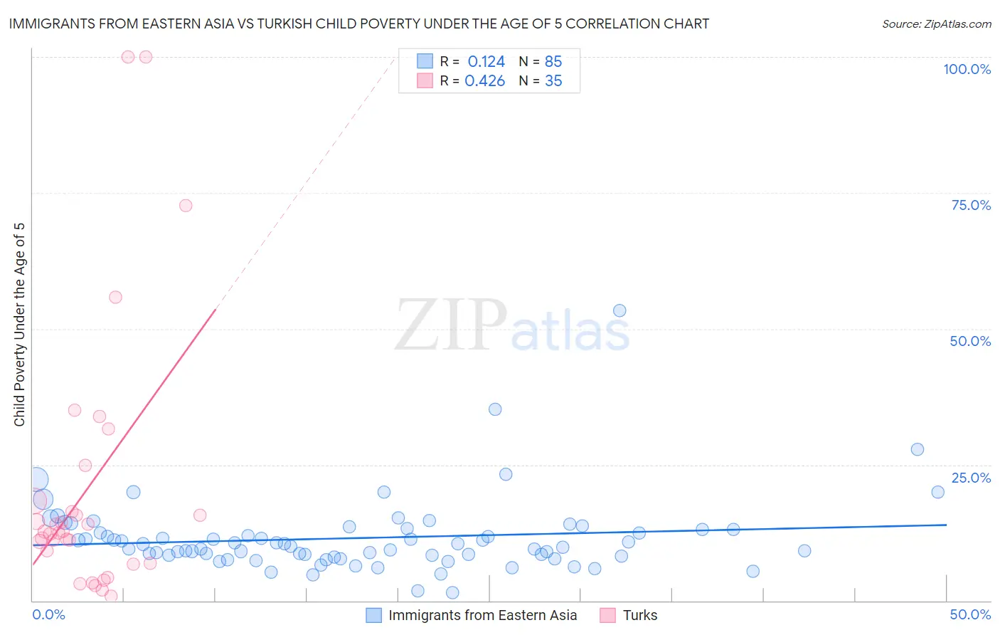 Immigrants from Eastern Asia vs Turkish Child Poverty Under the Age of 5