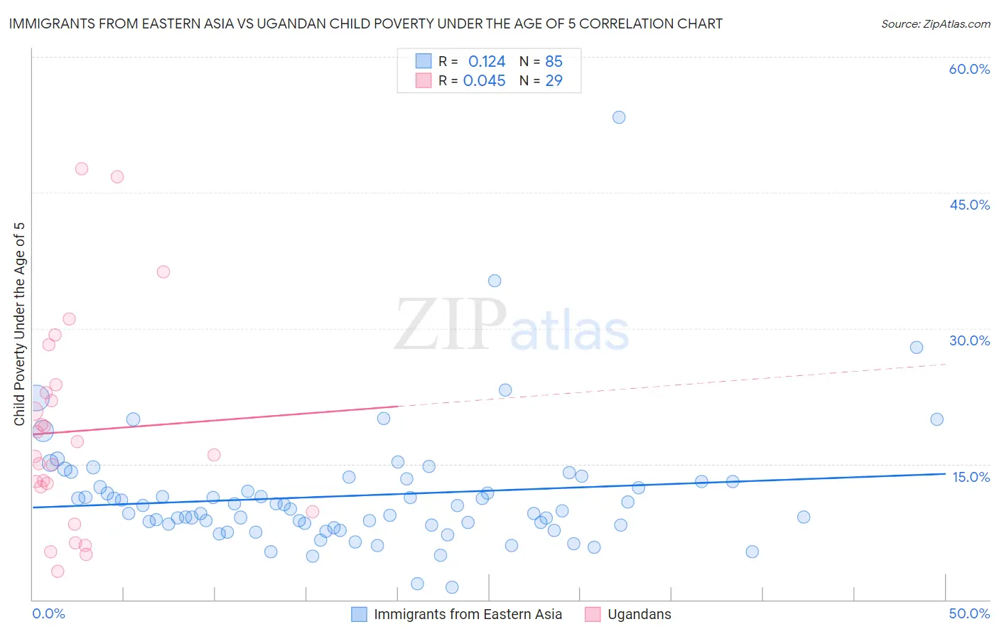 Immigrants from Eastern Asia vs Ugandan Child Poverty Under the Age of 5