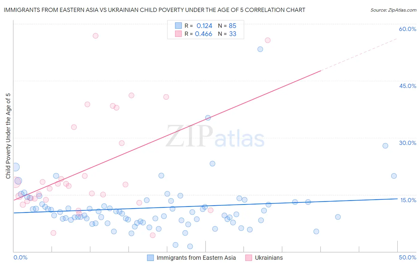 Immigrants from Eastern Asia vs Ukrainian Child Poverty Under the Age of 5