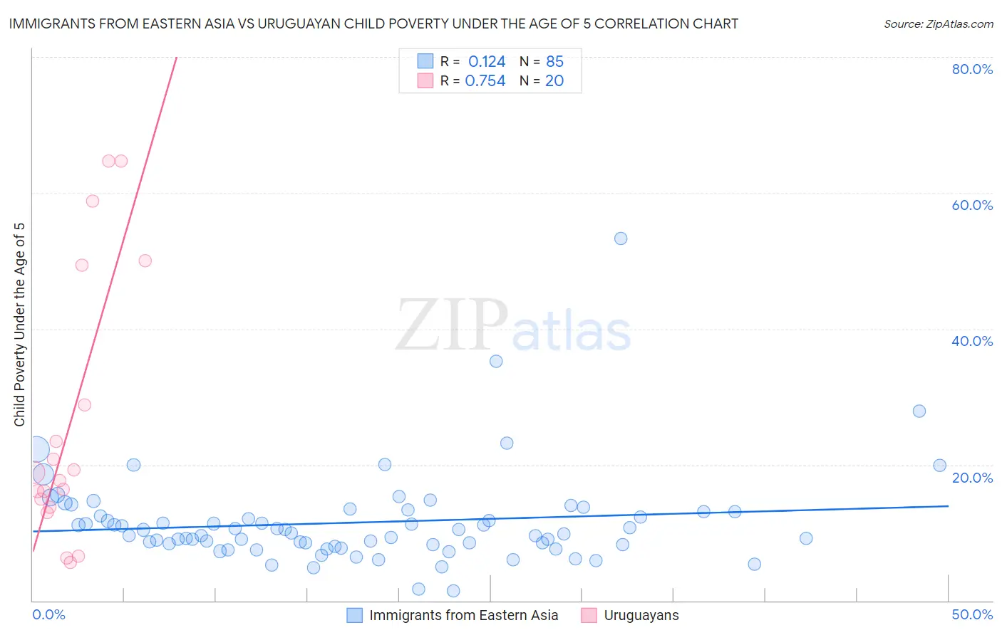 Immigrants from Eastern Asia vs Uruguayan Child Poverty Under the Age of 5