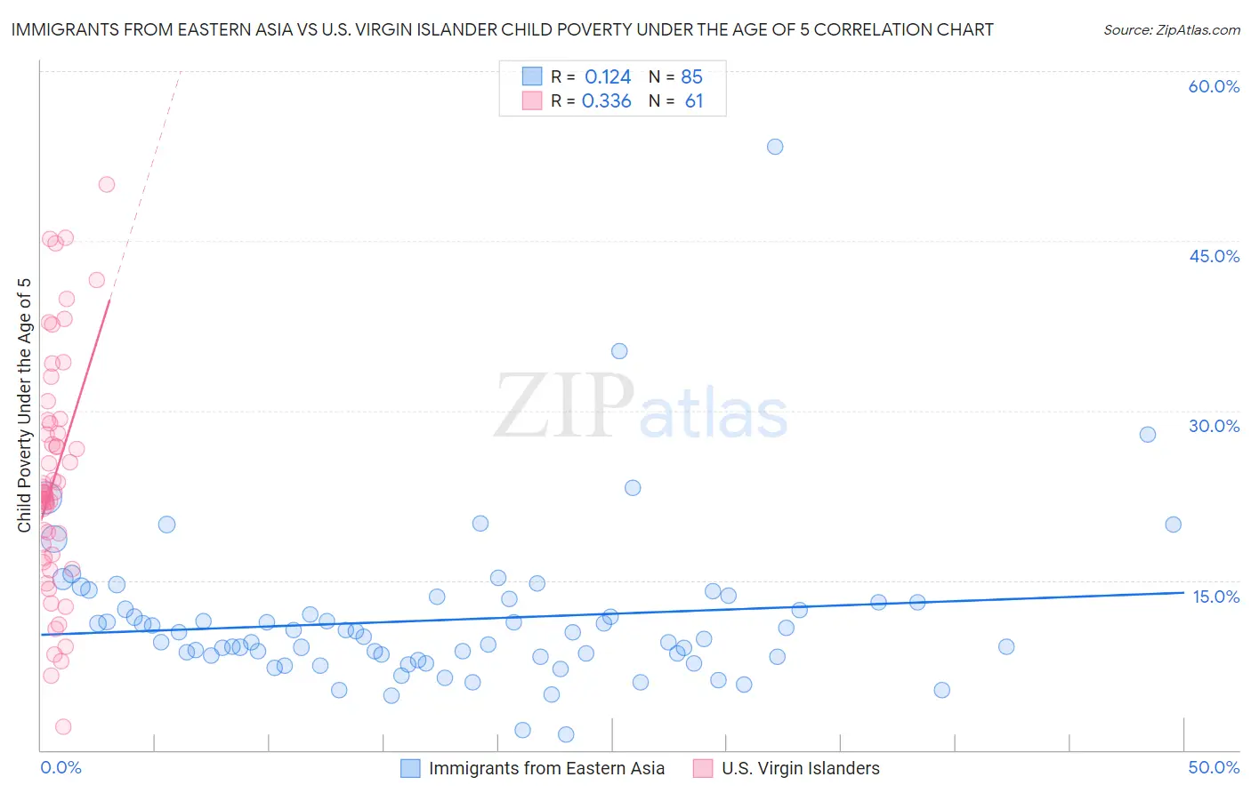 Immigrants from Eastern Asia vs U.S. Virgin Islander Child Poverty Under the Age of 5