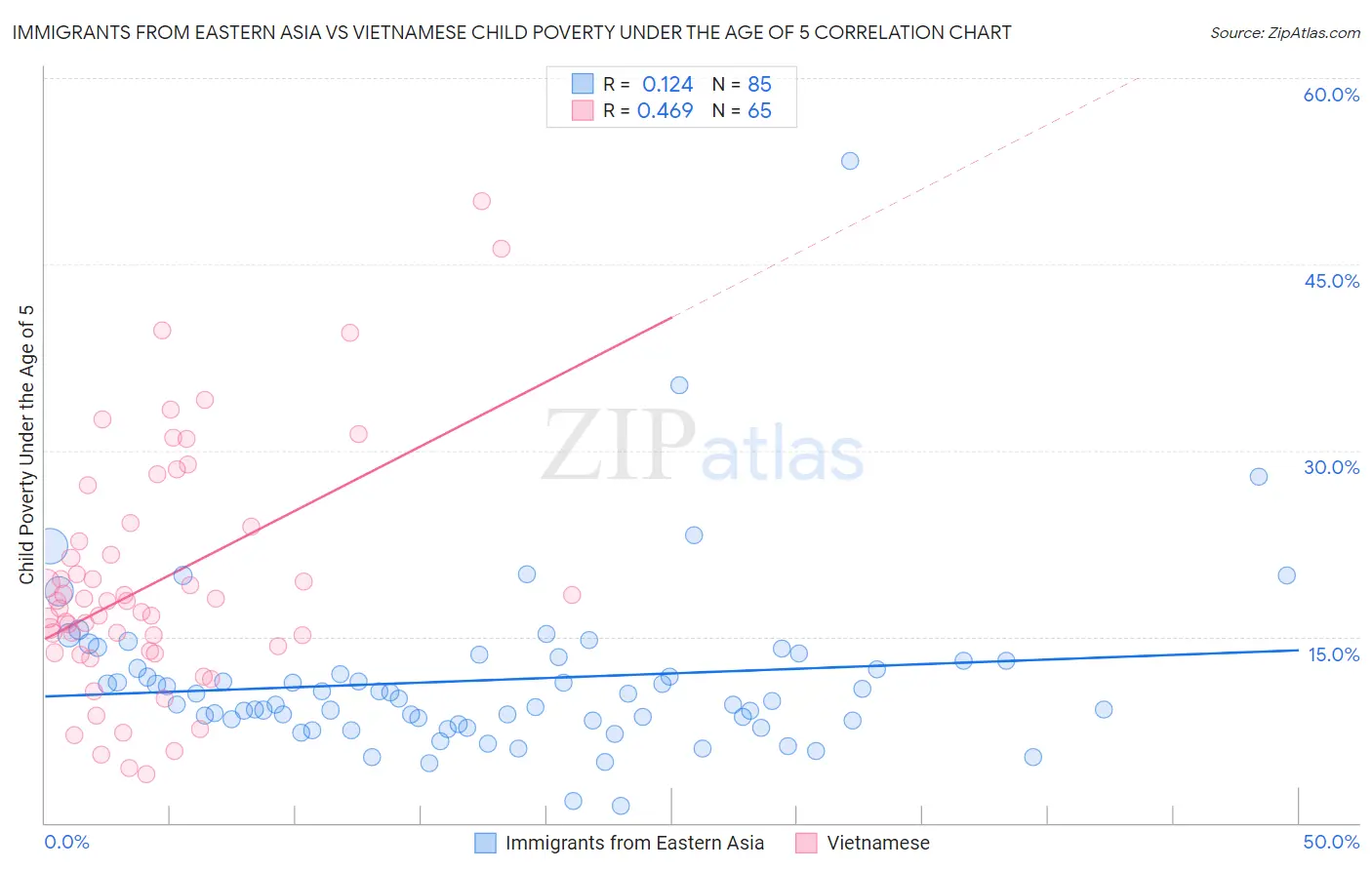 Immigrants from Eastern Asia vs Vietnamese Child Poverty Under the Age of 5