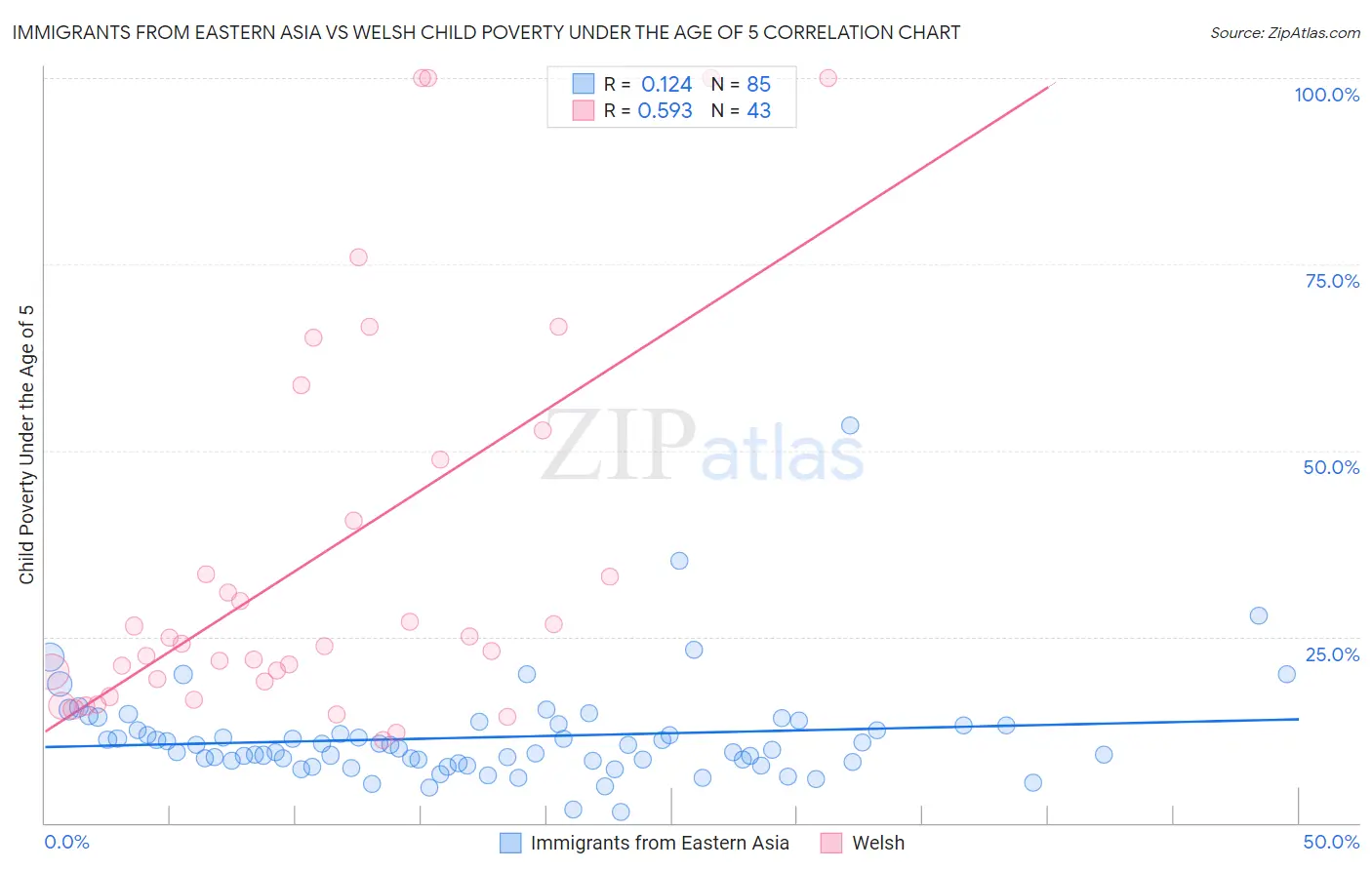 Immigrants from Eastern Asia vs Welsh Child Poverty Under the Age of 5