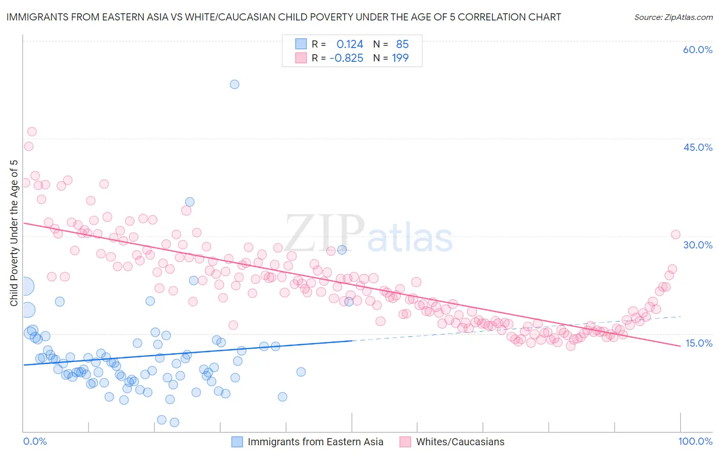 Immigrants from Eastern Asia vs White/Caucasian Child Poverty Under the Age of 5