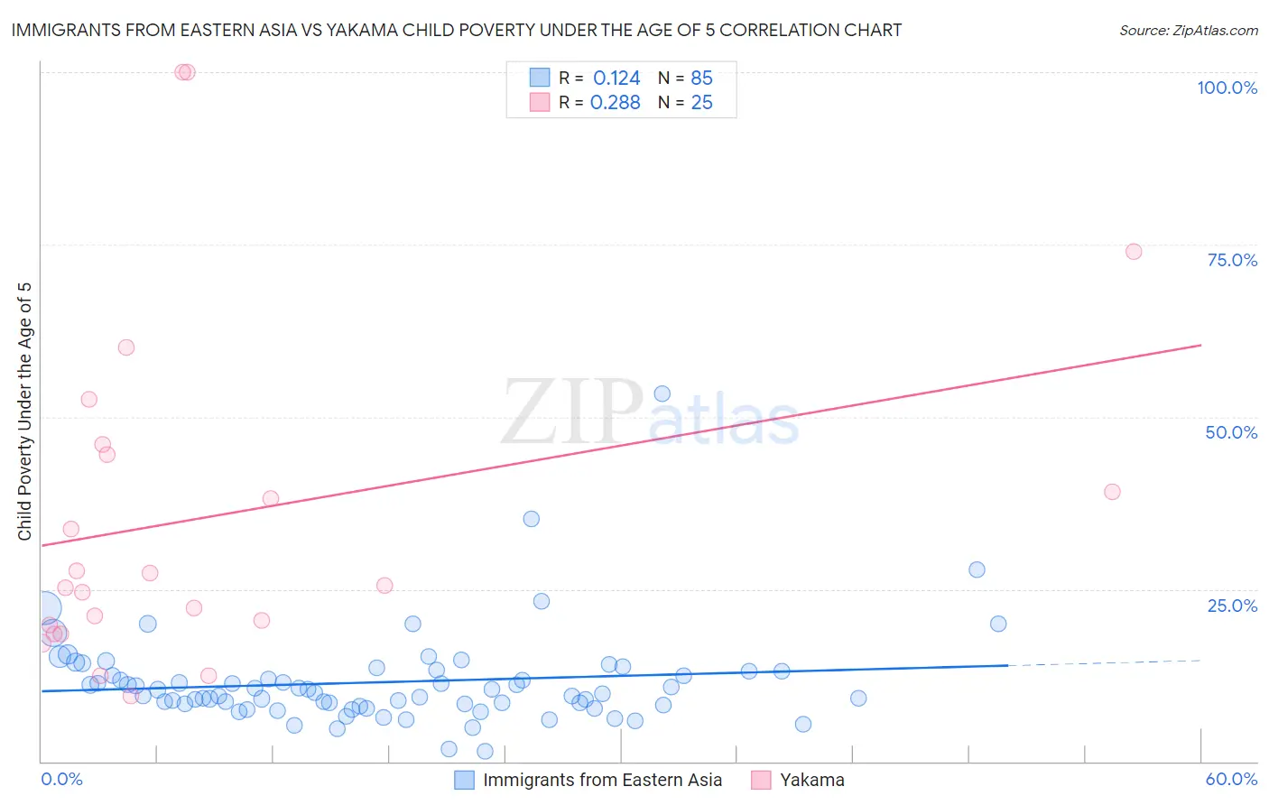 Immigrants from Eastern Asia vs Yakama Child Poverty Under the Age of 5