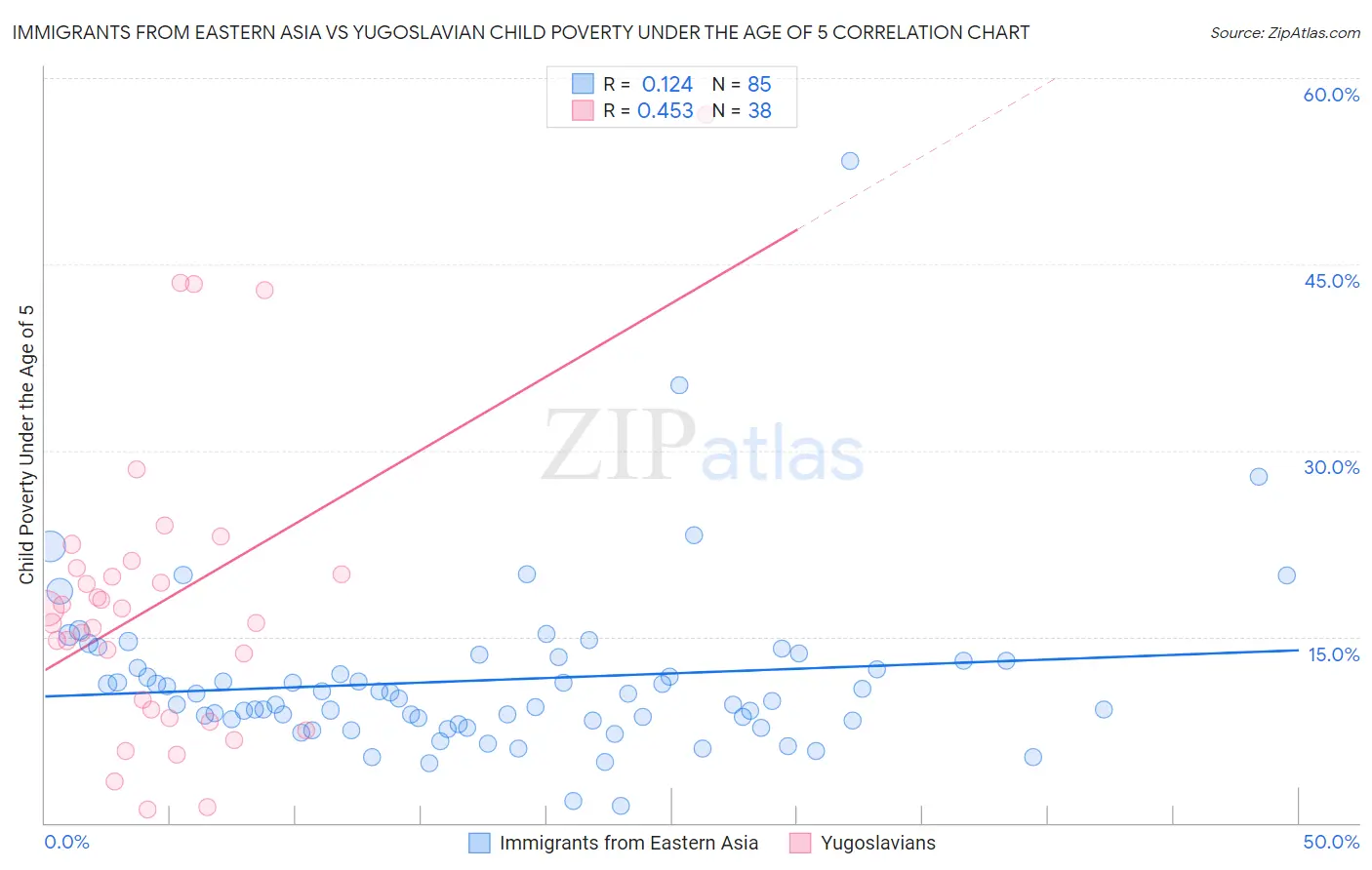 Immigrants from Eastern Asia vs Yugoslavian Child Poverty Under the Age of 5