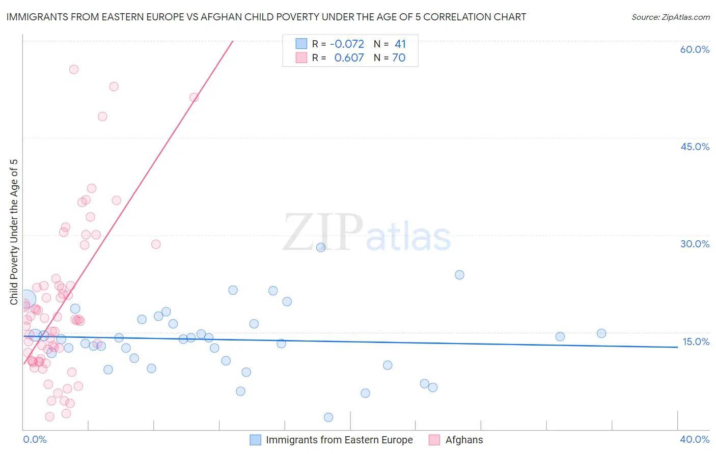 Immigrants from Eastern Europe vs Afghan Child Poverty Under the Age of 5