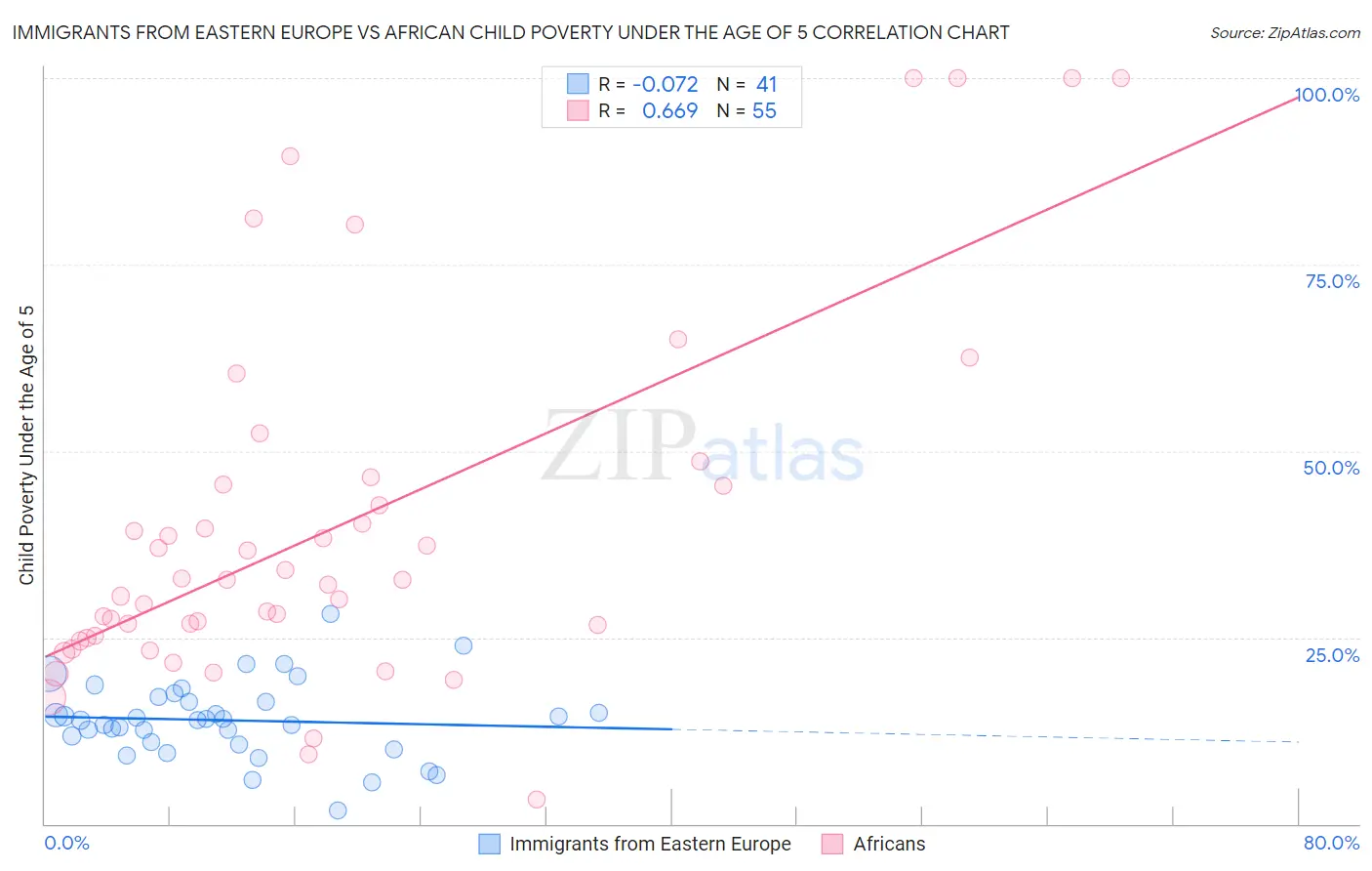 Immigrants from Eastern Europe vs African Child Poverty Under the Age of 5