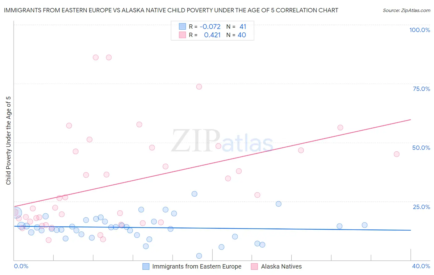 Immigrants from Eastern Europe vs Alaska Native Child Poverty Under the Age of 5