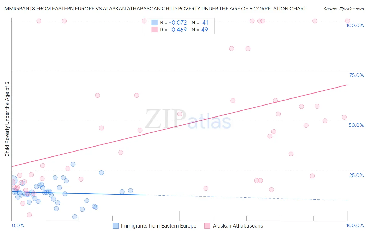 Immigrants from Eastern Europe vs Alaskan Athabascan Child Poverty Under the Age of 5