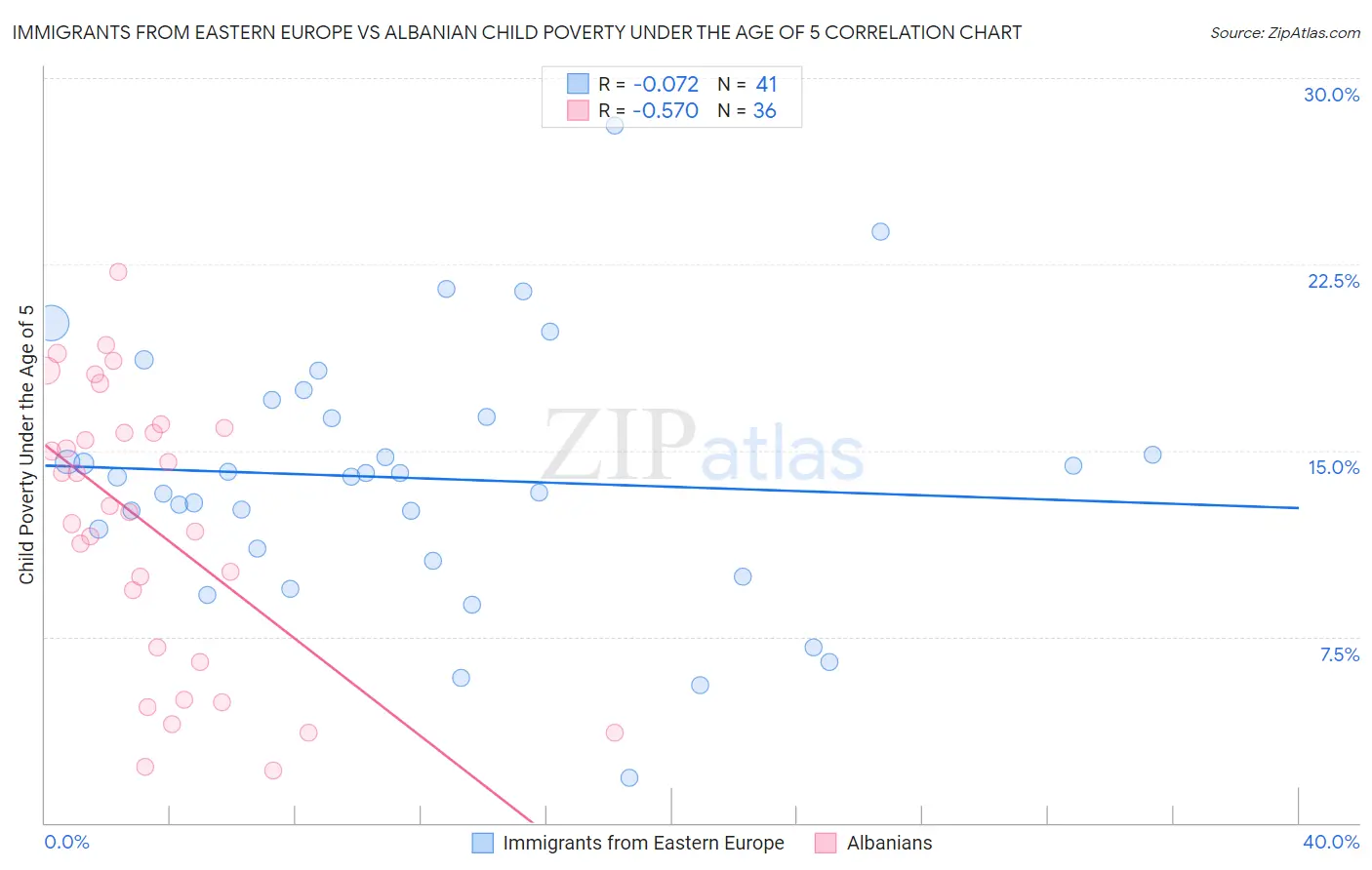 Immigrants from Eastern Europe vs Albanian Child Poverty Under the Age of 5