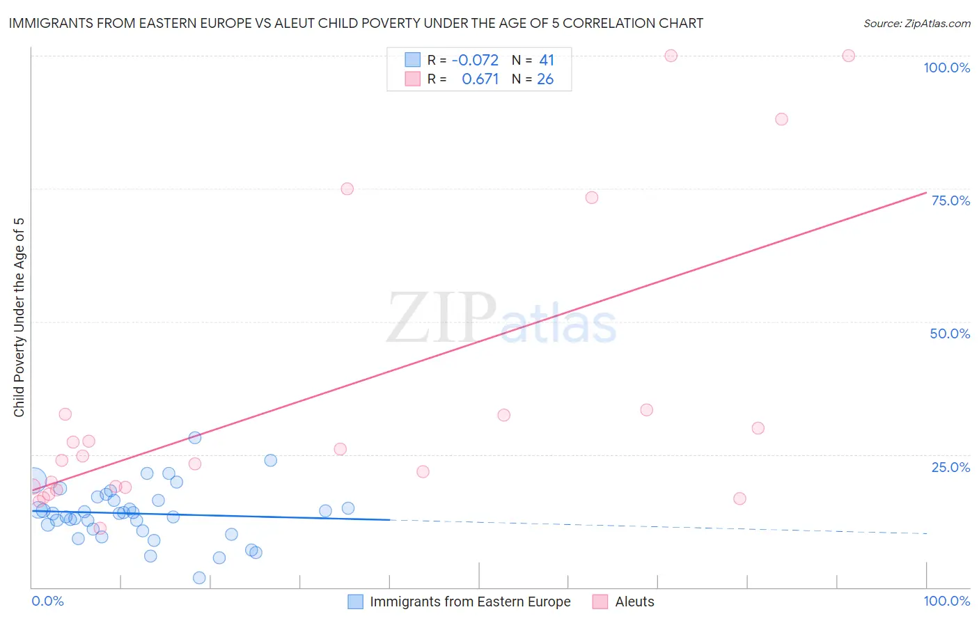 Immigrants from Eastern Europe vs Aleut Child Poverty Under the Age of 5