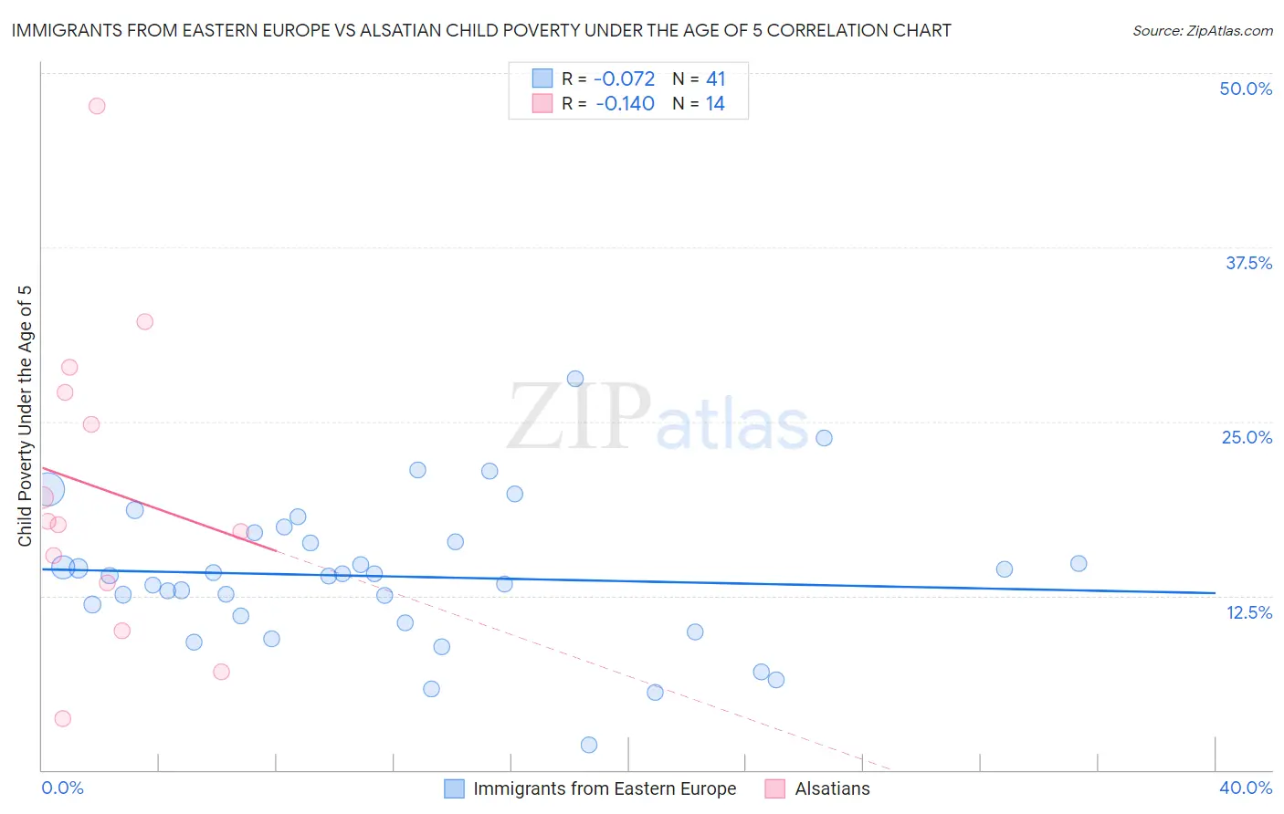 Immigrants from Eastern Europe vs Alsatian Child Poverty Under the Age of 5