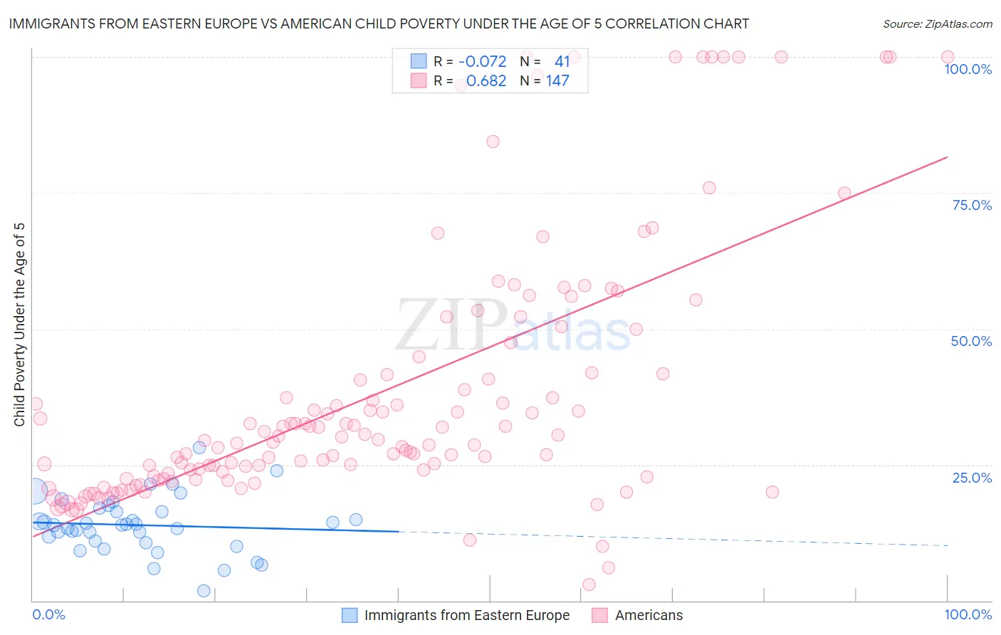 Immigrants from Eastern Europe vs American Child Poverty Under the Age of 5