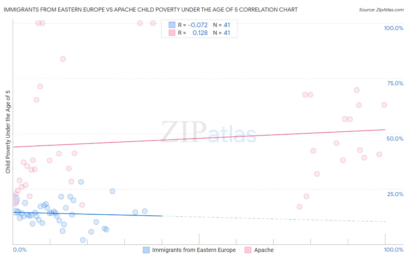 Immigrants from Eastern Europe vs Apache Child Poverty Under the Age of 5