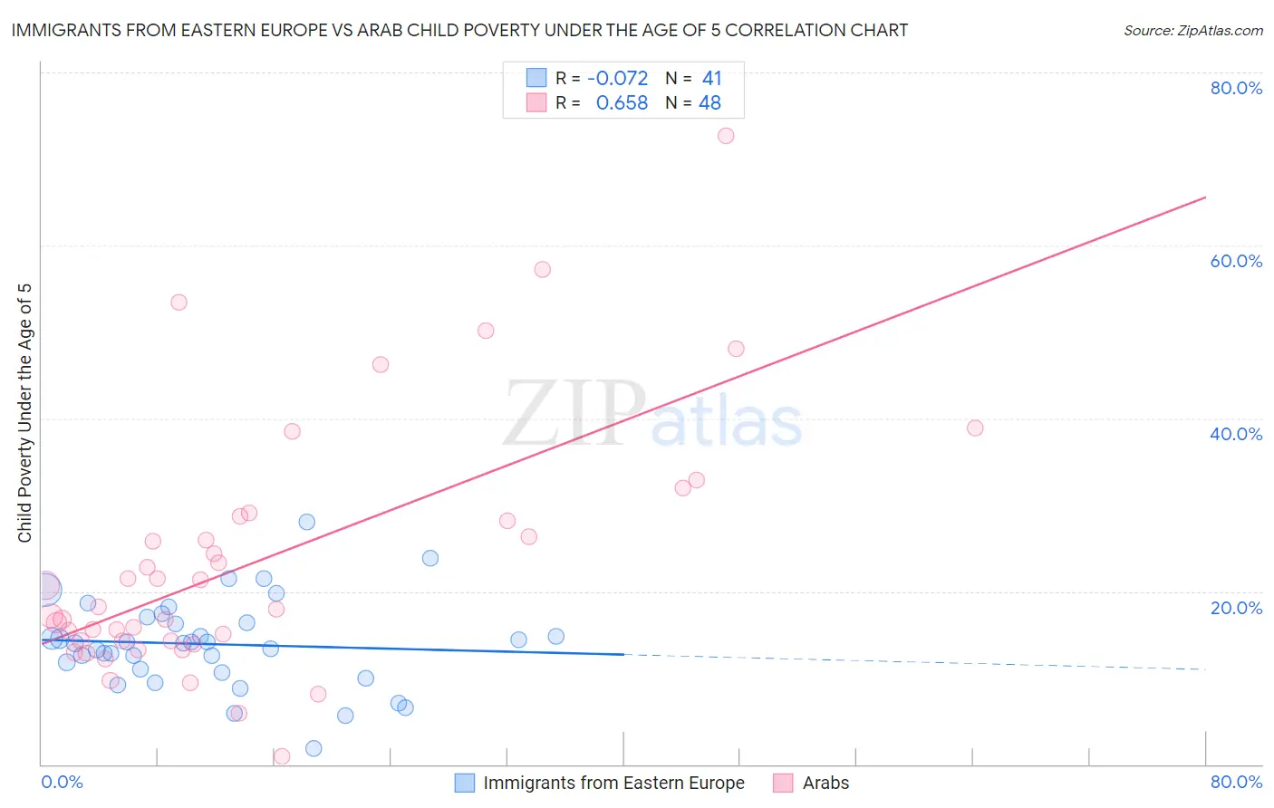 Immigrants from Eastern Europe vs Arab Child Poverty Under the Age of 5