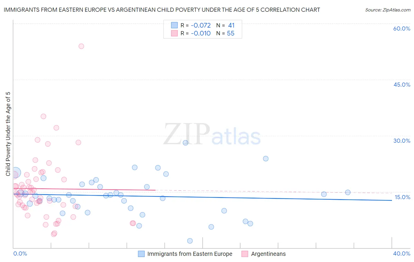 Immigrants from Eastern Europe vs Argentinean Child Poverty Under the Age of 5