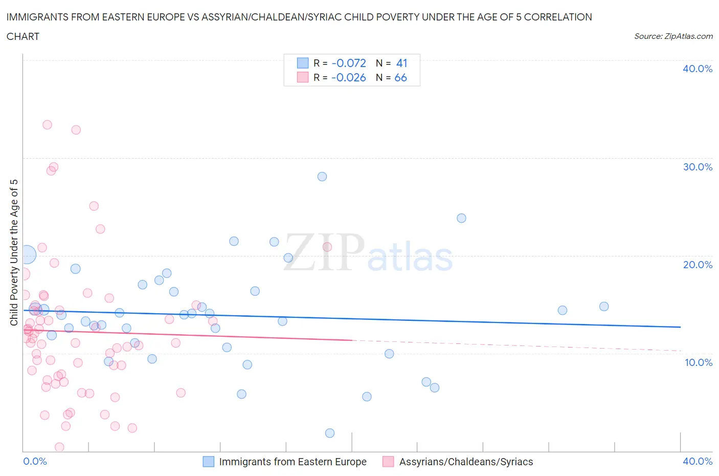 Immigrants from Eastern Europe vs Assyrian/Chaldean/Syriac Child Poverty Under the Age of 5