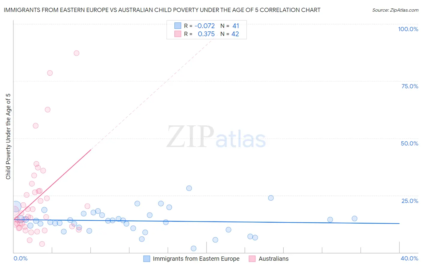 Immigrants from Eastern Europe vs Australian Child Poverty Under the Age of 5