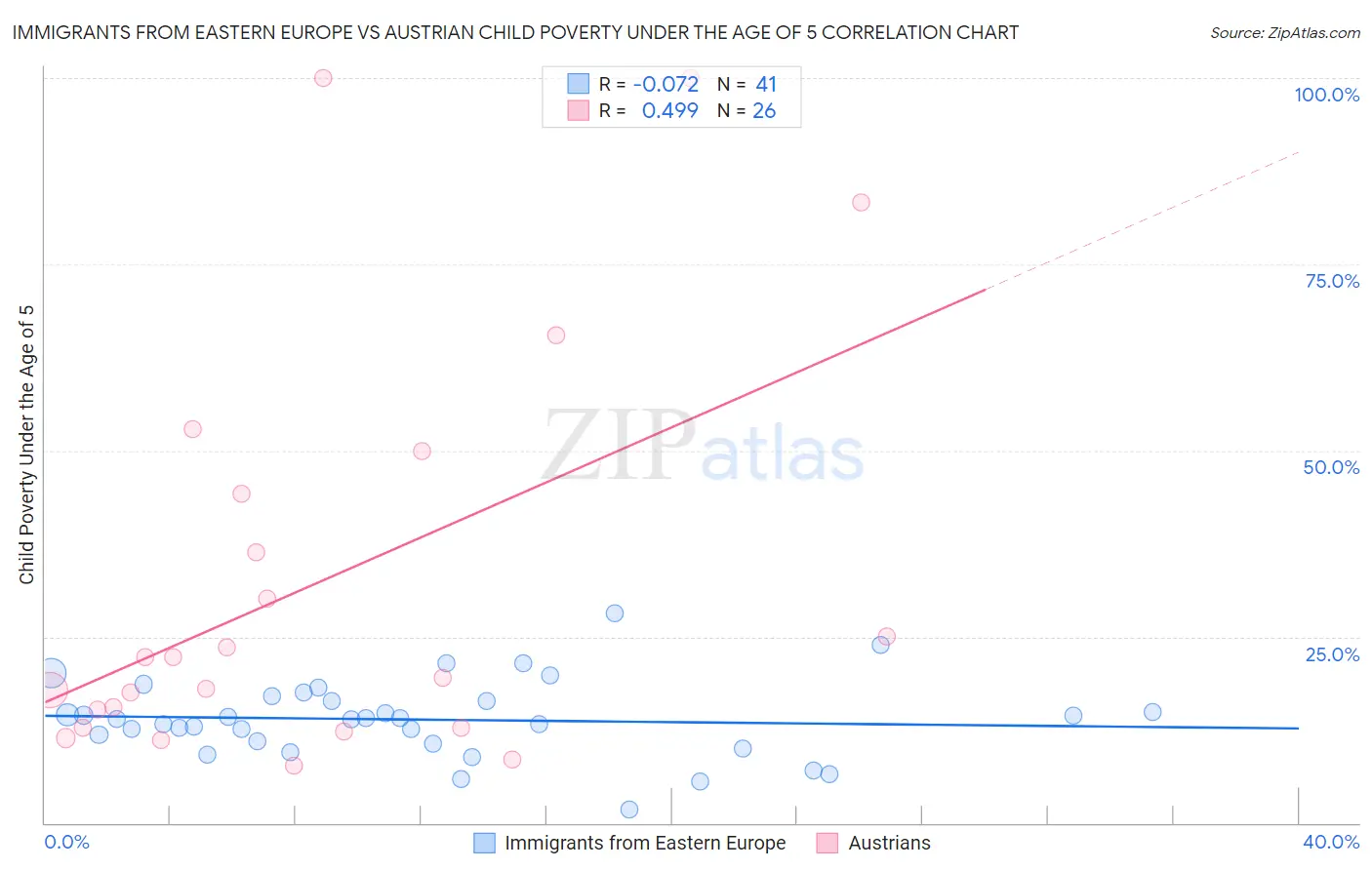 Immigrants from Eastern Europe vs Austrian Child Poverty Under the Age of 5