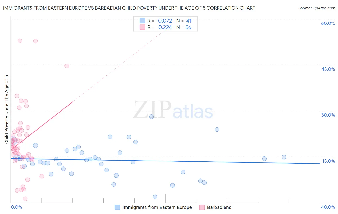 Immigrants from Eastern Europe vs Barbadian Child Poverty Under the Age of 5