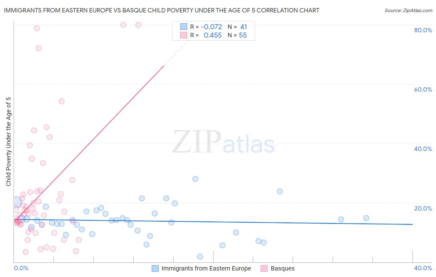 Immigrants from Eastern Europe vs Basque Child Poverty Under the Age of 5