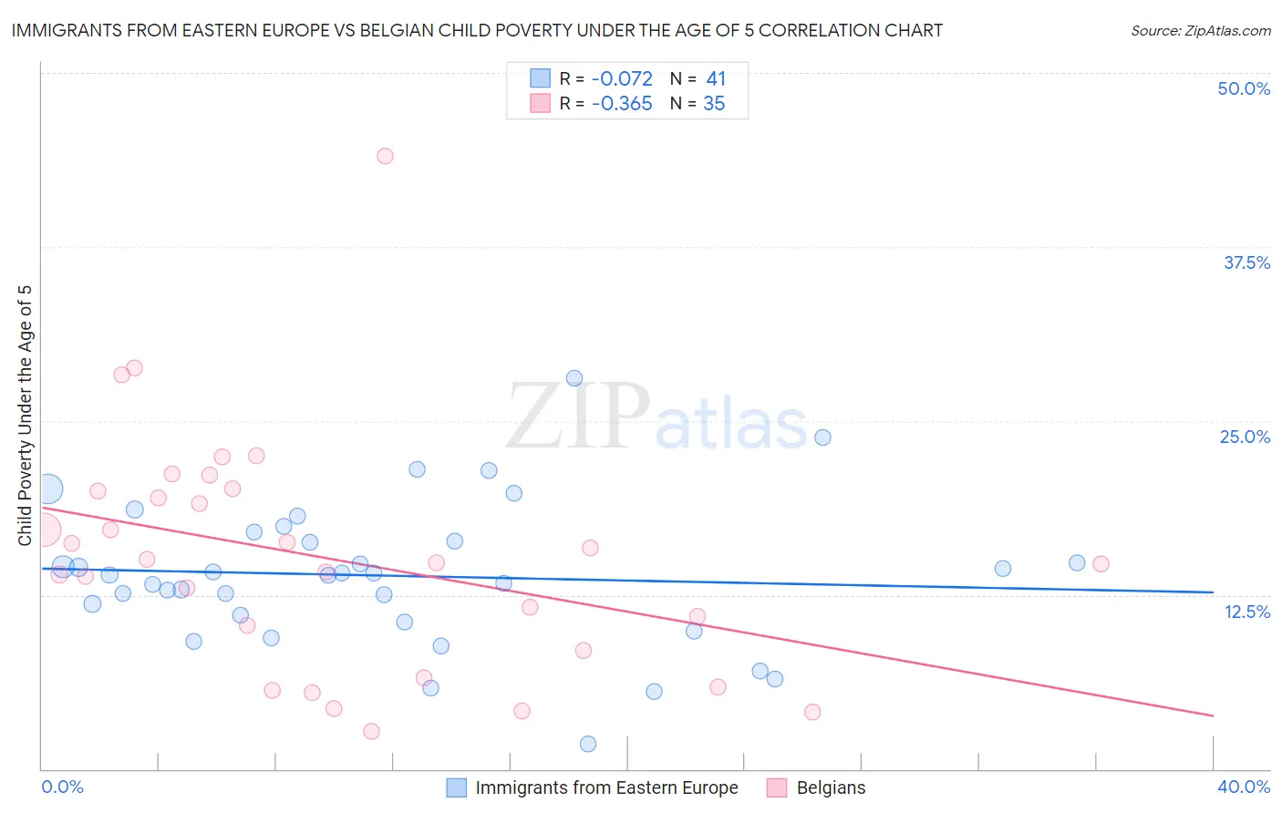 Immigrants from Eastern Europe vs Belgian Child Poverty Under the Age of 5