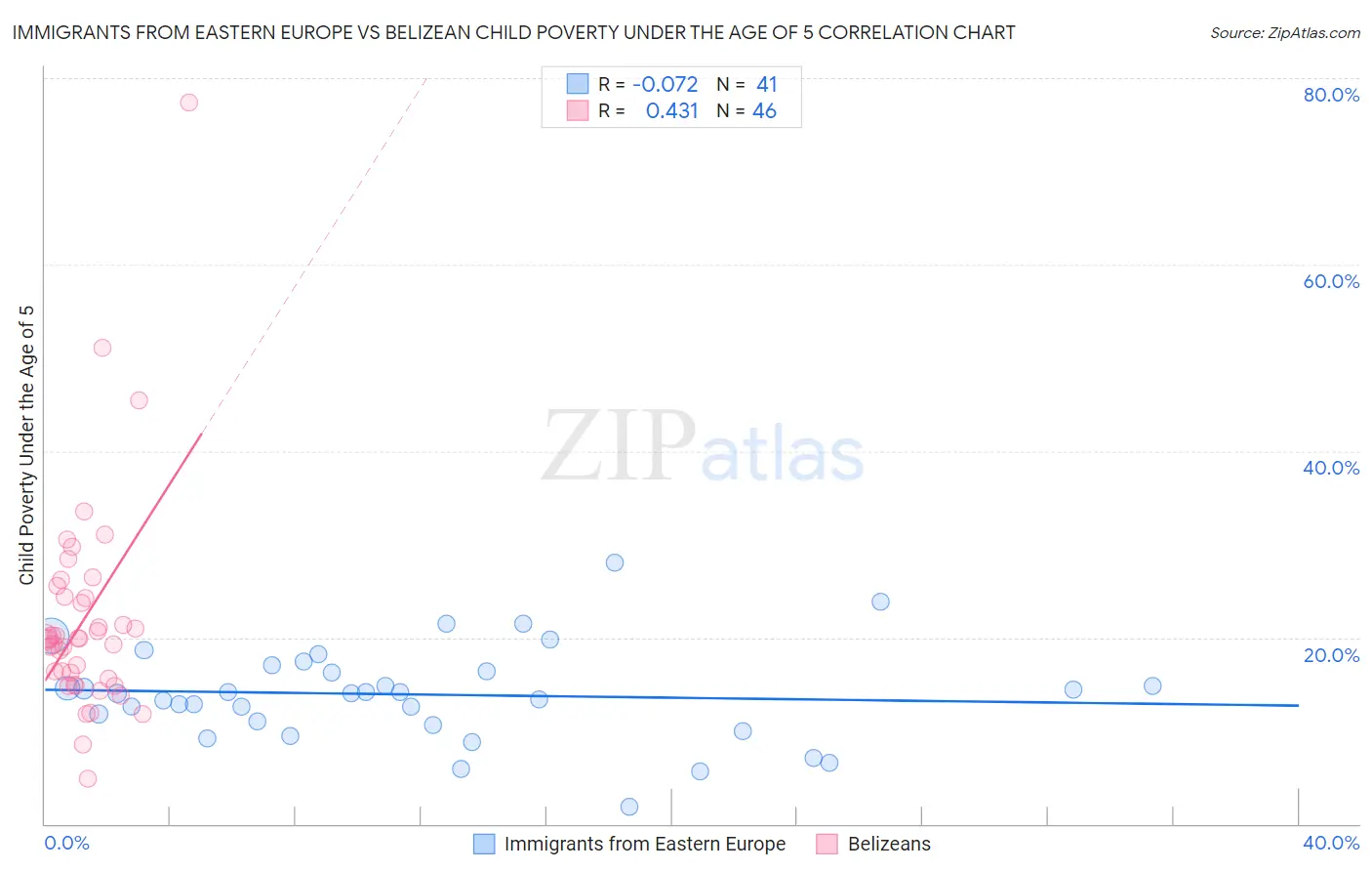 Immigrants from Eastern Europe vs Belizean Child Poverty Under the Age of 5