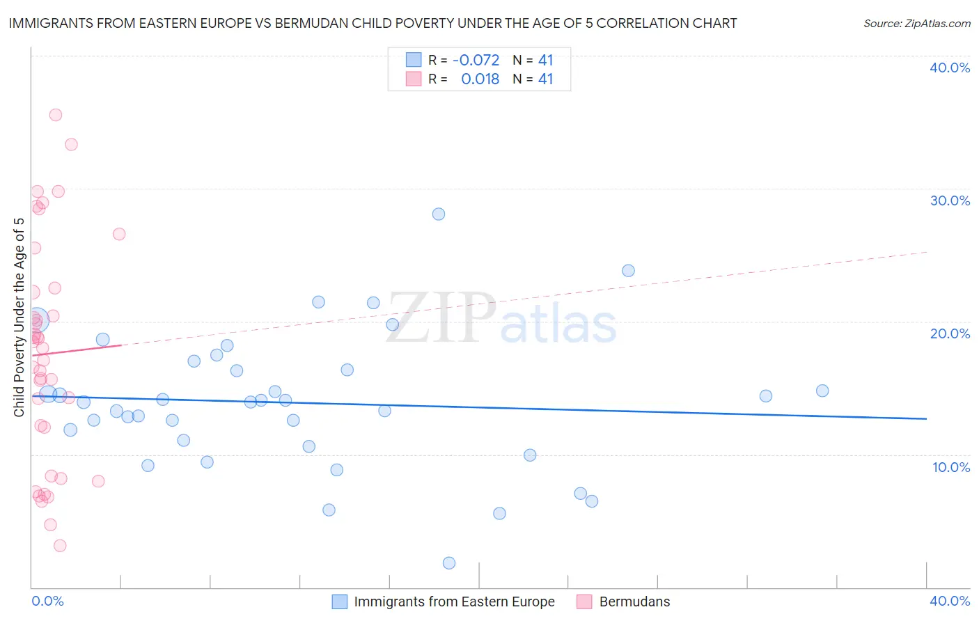 Immigrants from Eastern Europe vs Bermudan Child Poverty Under the Age of 5