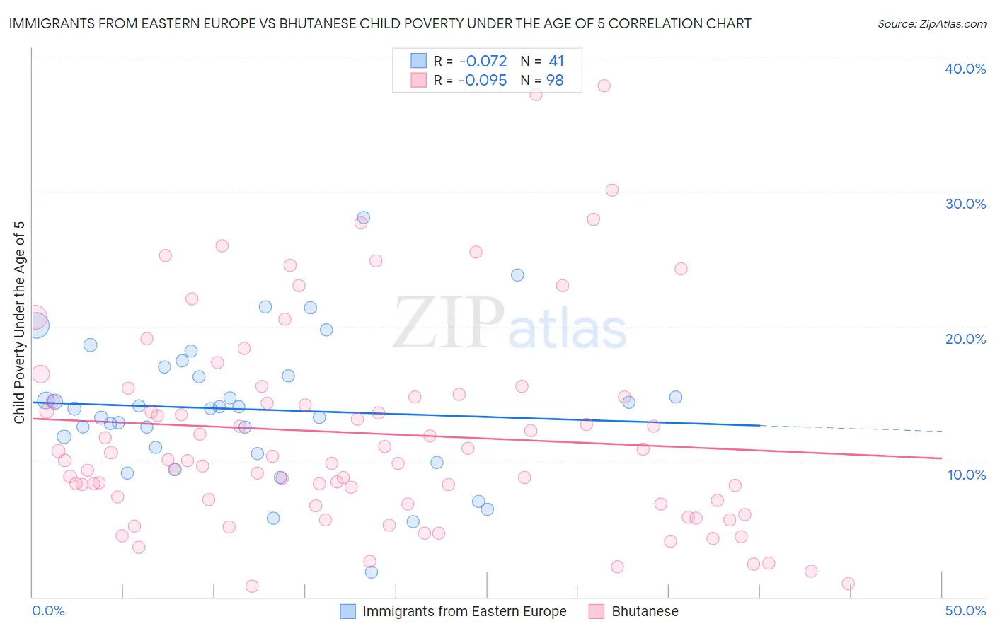 Immigrants from Eastern Europe vs Bhutanese Child Poverty Under the Age of 5