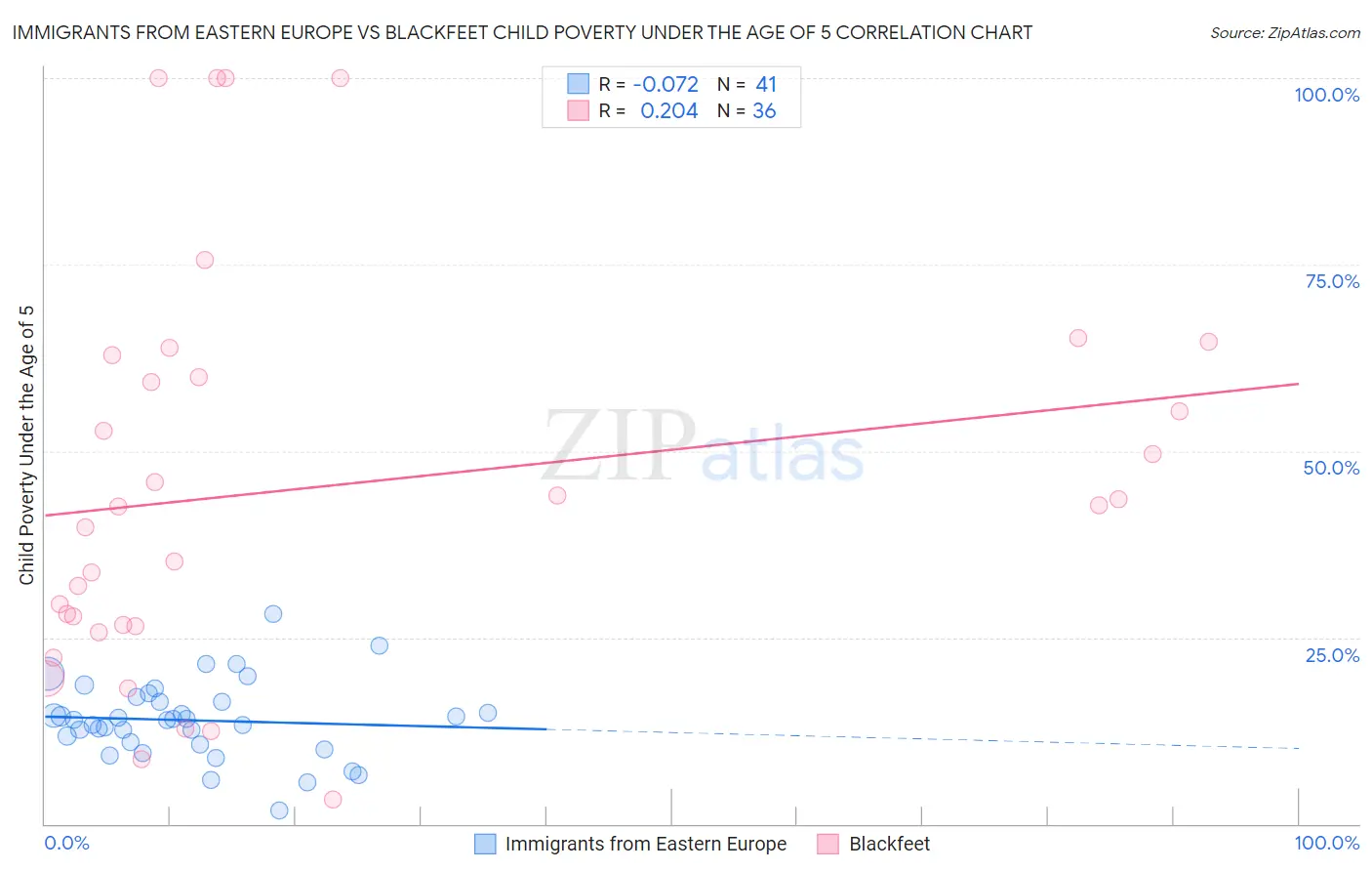 Immigrants from Eastern Europe vs Blackfeet Child Poverty Under the Age of 5