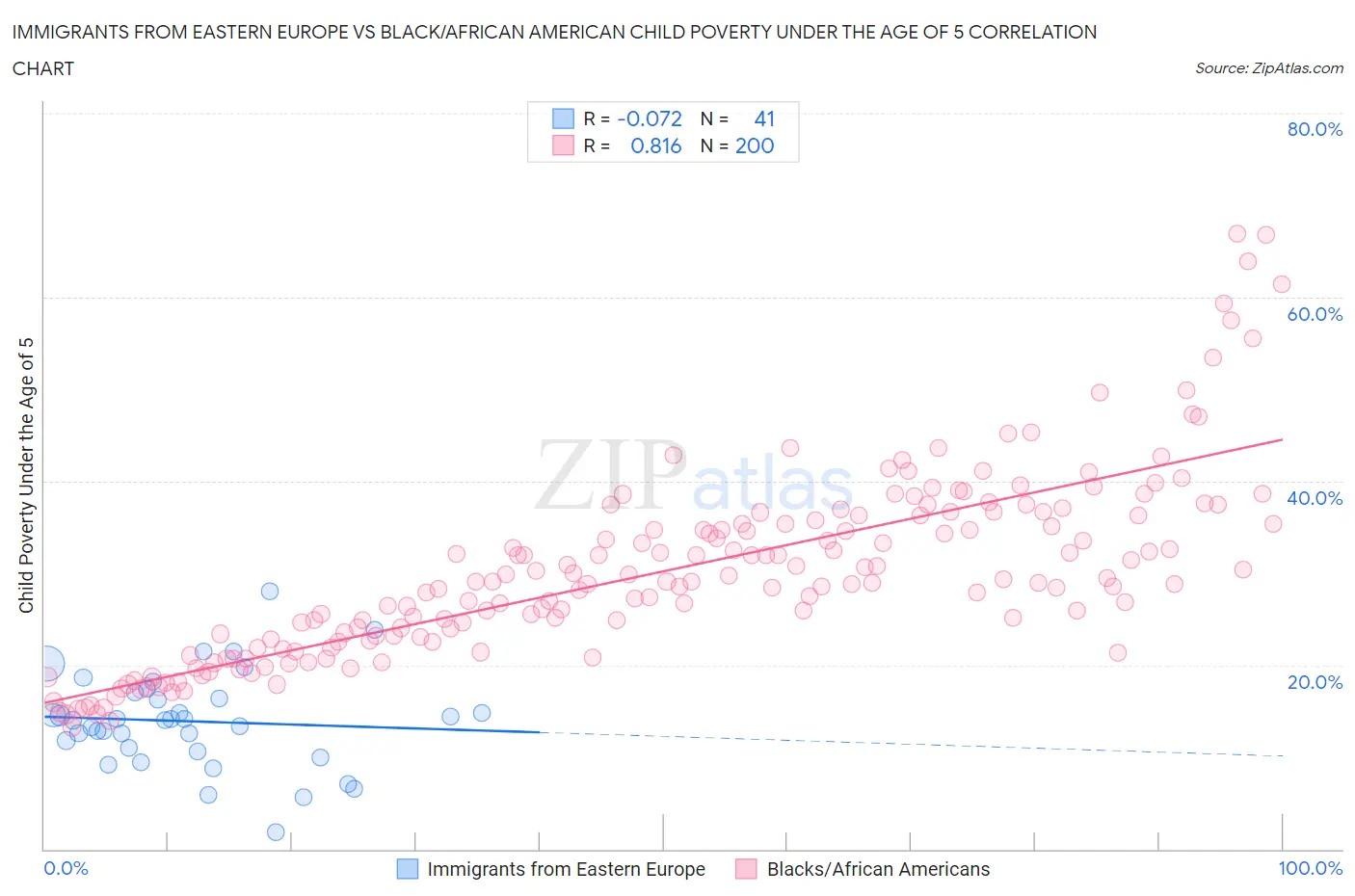 Immigrants from Eastern Europe vs Black/African American Child Poverty Under the Age of 5