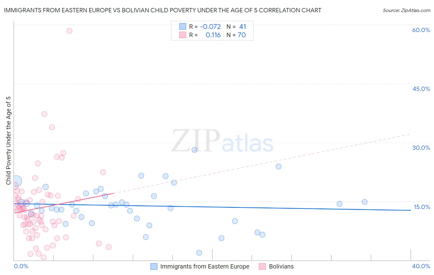 Immigrants from Eastern Europe vs Bolivian Child Poverty Under the Age of 5