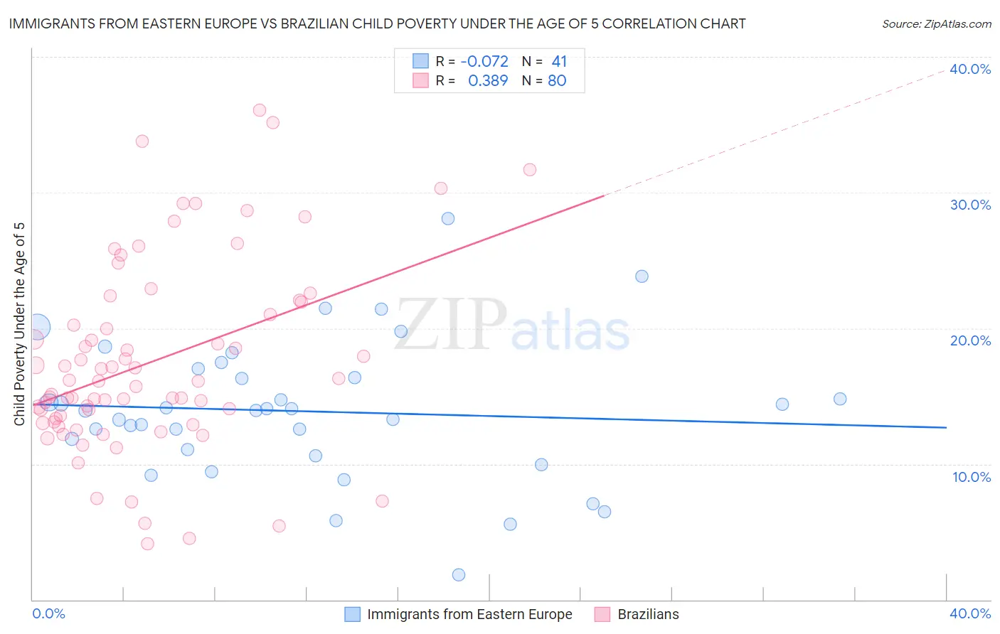 Immigrants from Eastern Europe vs Brazilian Child Poverty Under the Age of 5