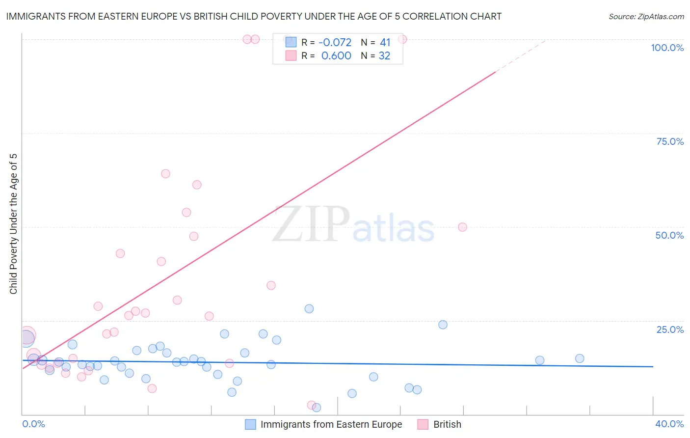 Immigrants from Eastern Europe vs British Child Poverty Under the Age of 5