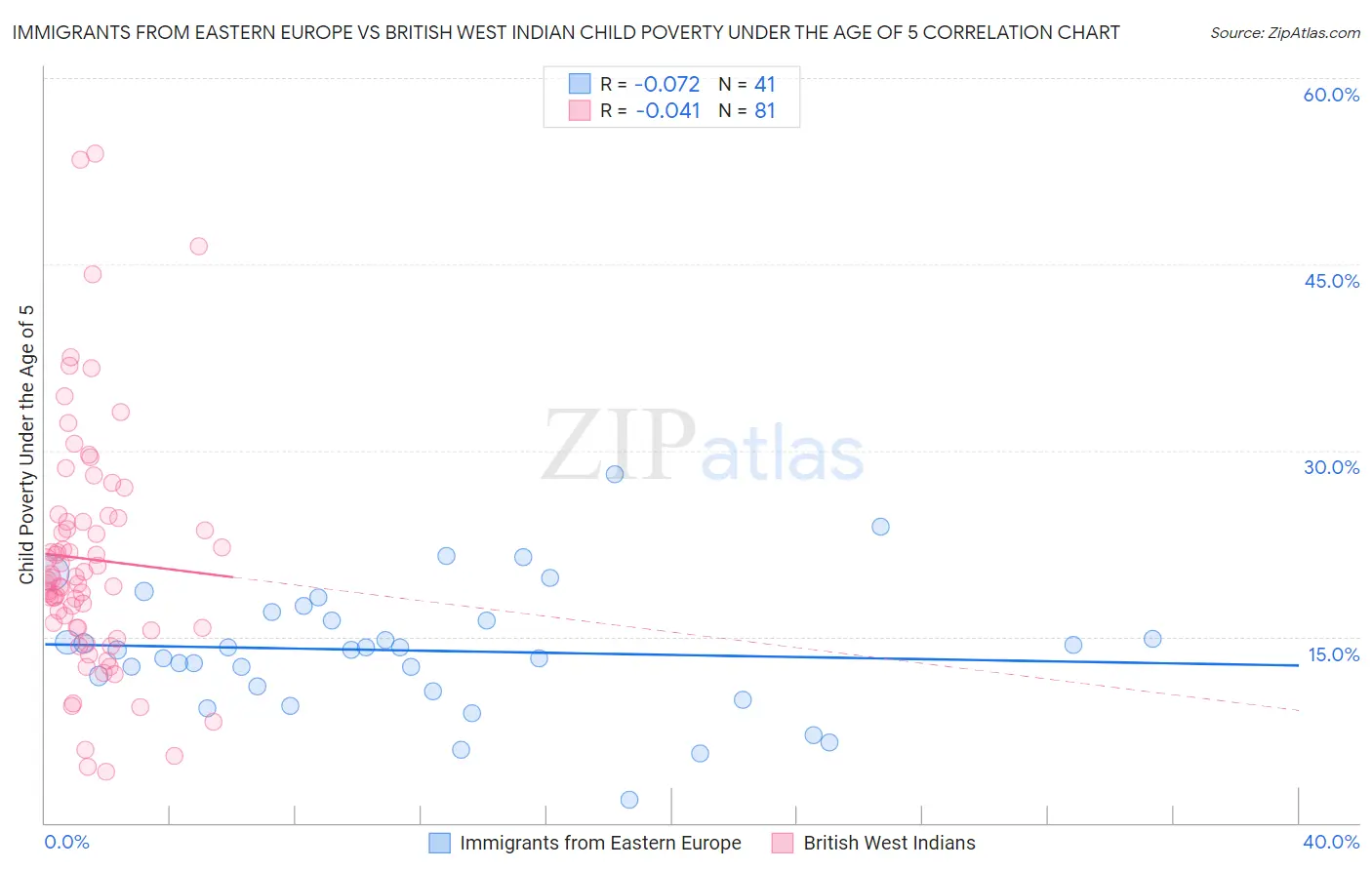 Immigrants from Eastern Europe vs British West Indian Child Poverty Under the Age of 5