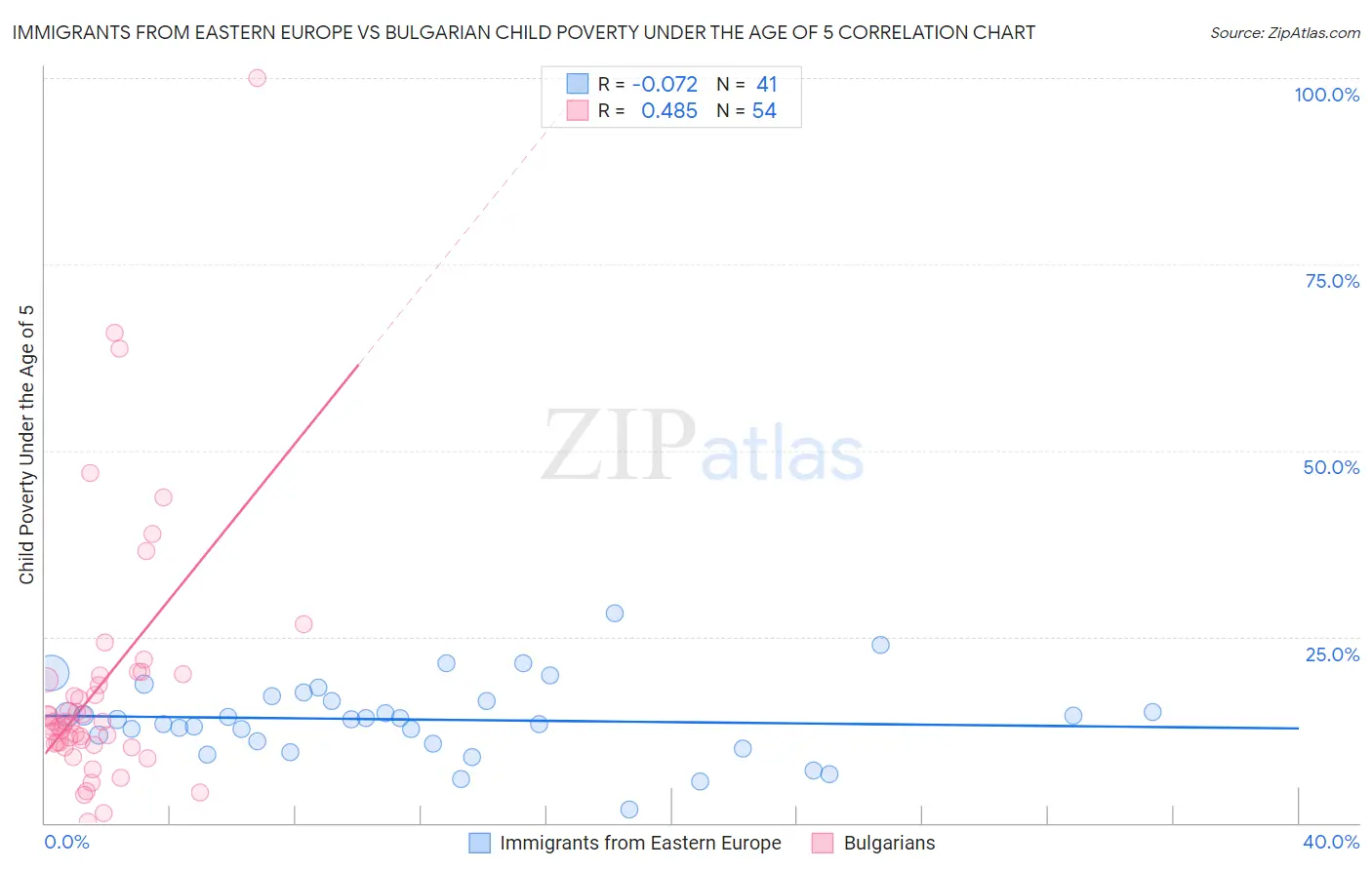 Immigrants from Eastern Europe vs Bulgarian Child Poverty Under the Age of 5